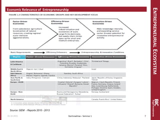 ENTREPRENEURIALECOSYSTEM
Economic Relevance of Entrepreneurship
Startnowhow – Seminar 1
Source: Bosma / Wennekers / Amoros, GEM Global Entrepreneurship Monitor, 2011 Extended Report, 2012,
p. 13
Source: GEM - Reportx 2010 - 2013
01.10.2015 7
 
