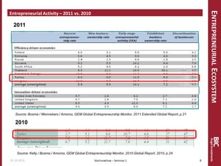 ENTREPRENEURIALECOSYSTEM
Entrepreneurial Activity – 2011 vs. 2010
Startnowhow – Seminar 1
Source: Bosma / Wennekers / Amoros, GEM Global Entrepreneurship Monitor, 2011 Extended Global Report, p.21
Source: Kelly / Bosma / Amoros, GEM Global Entrepreneurship Monitor, 2010 Global Report, 2010, p.24
2010
2011
01.10.2015 8
 