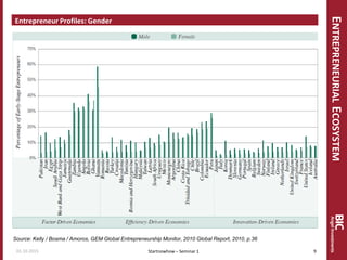 ENTREPRENEURIALECOSYSTEM
Entrepreneur Profiles: Gender
Startnowhow – Seminar 1
Source: Kelly / Bosma / Amoros, GEM Global Entrepreneurship Monitor, 2010 Global Report, 2010, p.36
01.10.2015 9
 