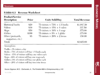BUSINESSMODEL
Revenues
15.12.2016 10Entrepreneurship
Source: Bygrave, W.D. / Zacharakis, A., The Portable MBA in Entrepreneurship, p.143
 