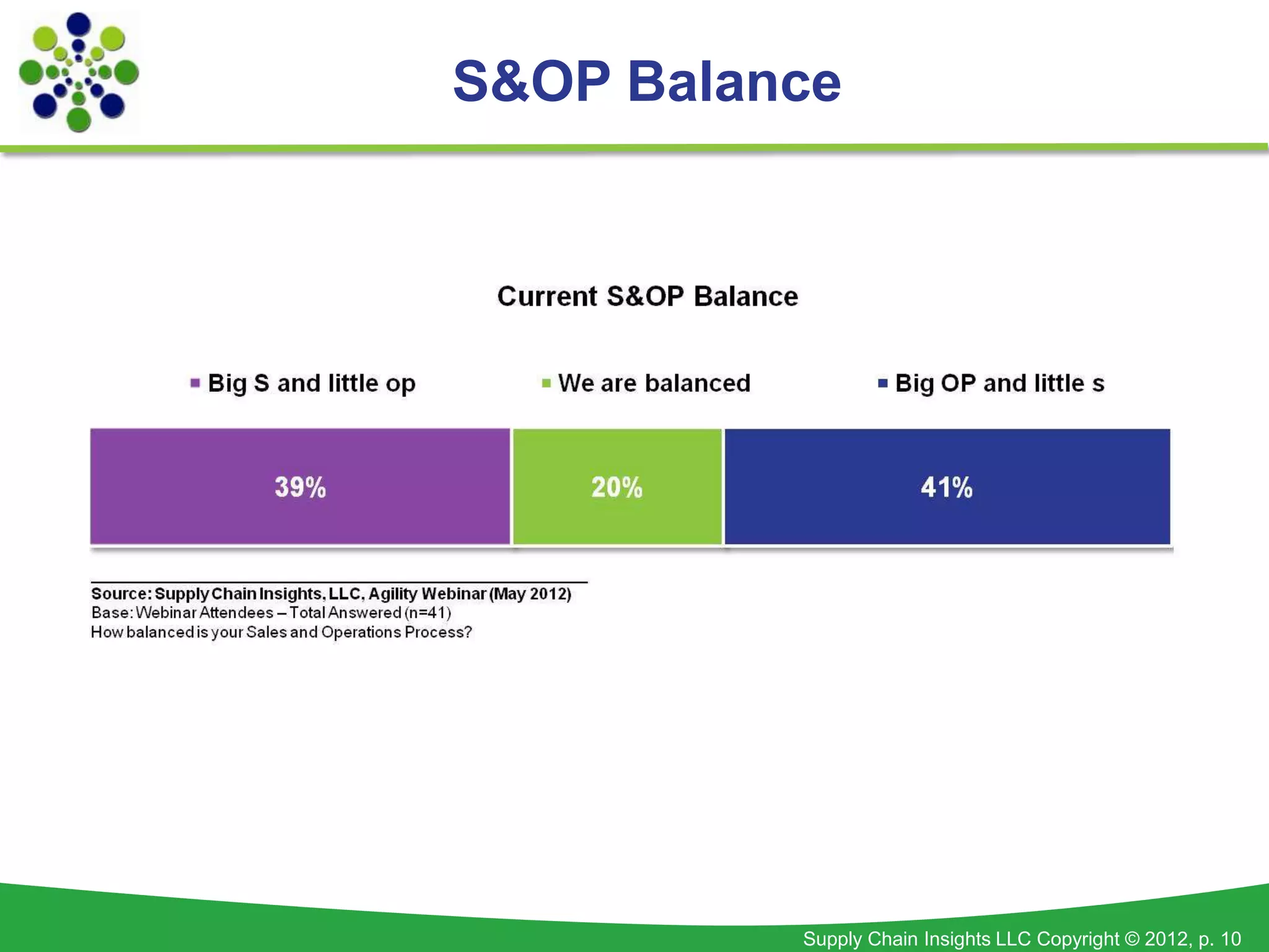 S&OP Balance




          Supply Chain Insights LLC Copyright © 2012, p. 10
 