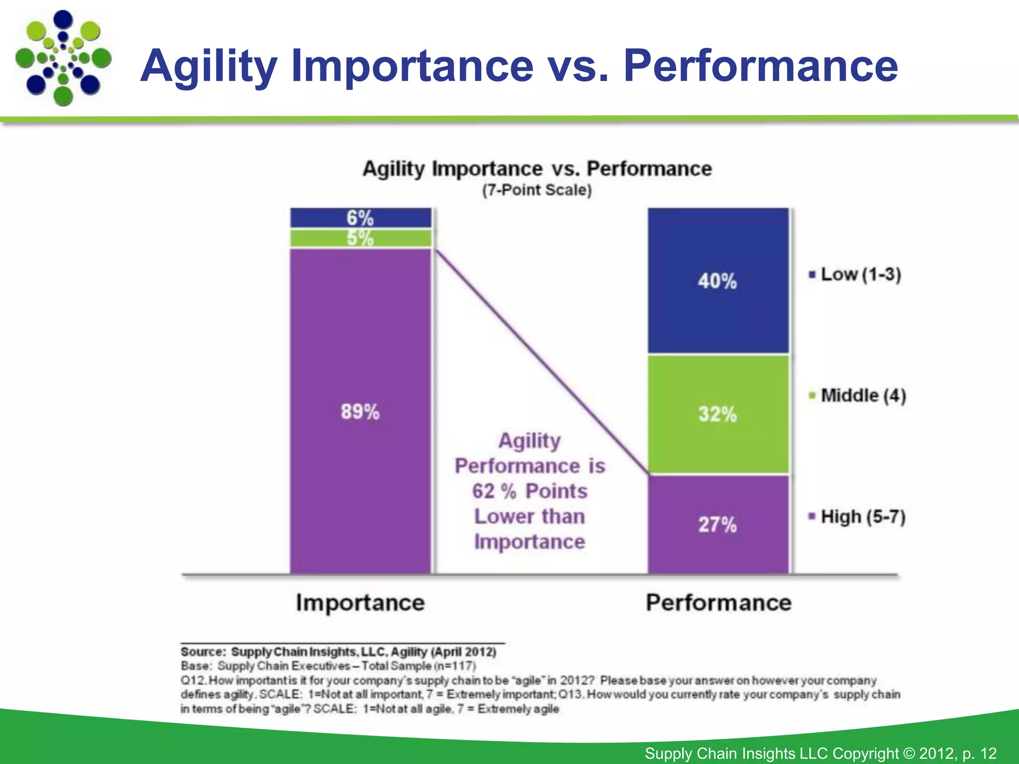 Agility Importance vs. Performance




                      Supply Chain Insights LLC Copyright © 2012, p. 12
 