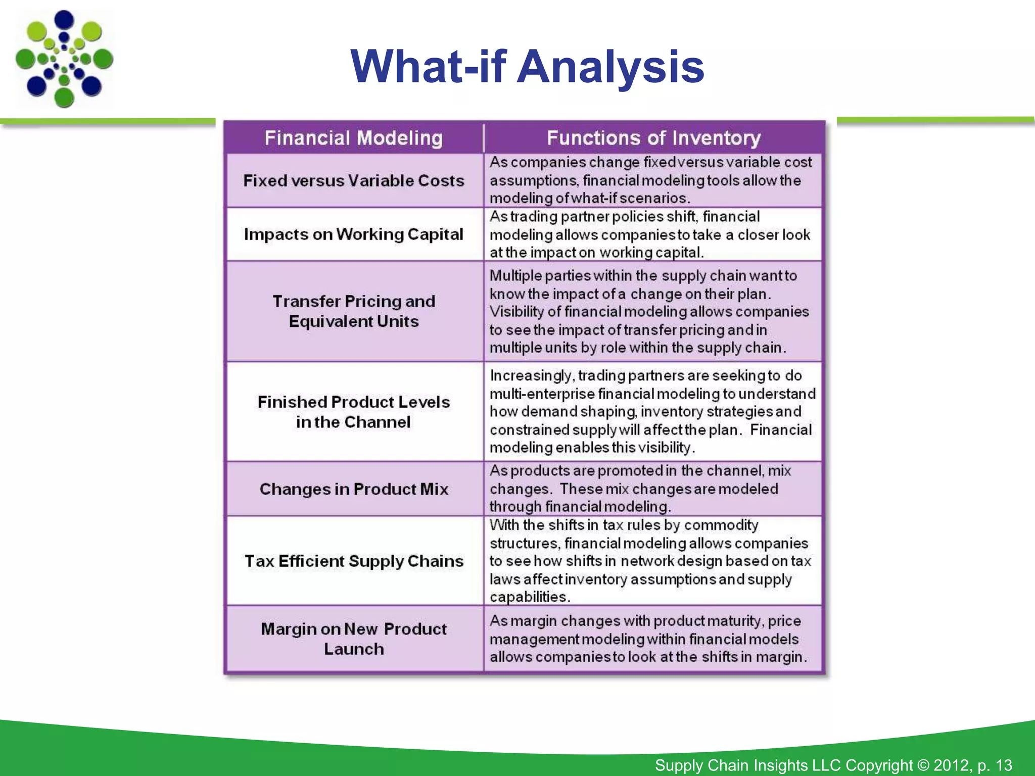 What-if Analysis




             Supply Chain Insights LLC Copyright © 2012, p. 13
 