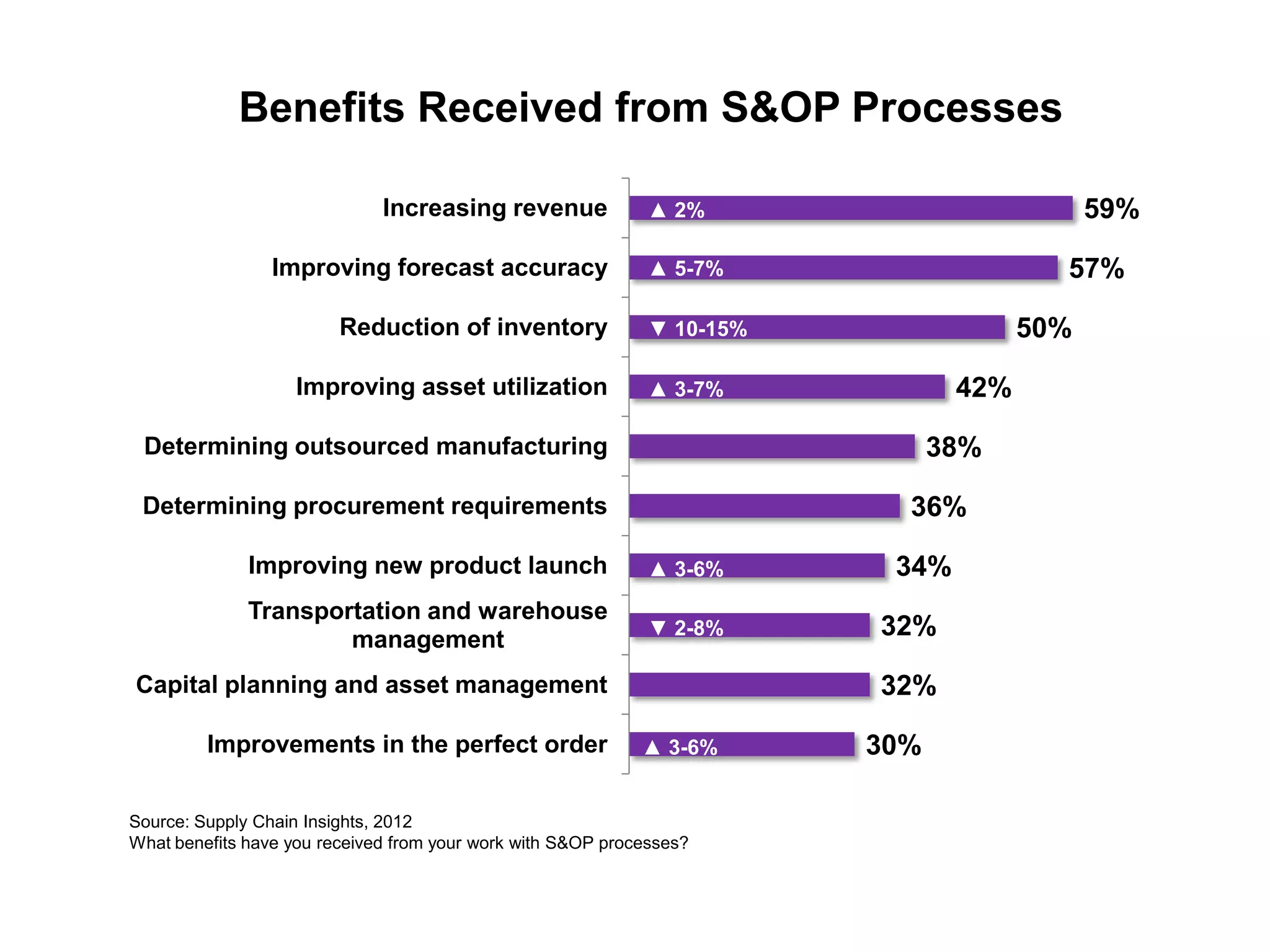 Benefits Received from S&OP Processes

                              Increasing revenue              ▲ 2%                          59%

                 Improving forecast accuracy                  ▲ 5-7%                    57%

                         Reduction of inventory               ▼ 10-15%                50%

                   Improving asset utilization                ▲ 3-7%            42%

 Determining outsourced manufacturing                                          38%

 Determining procurement requirements                                      36%

              Improving new product launch                    ▲ 3-6%      34%
              Transportation and warehouse
                      management                              ▼ 2-8%     32%

Capital planning and asset management                                    32%

         Improvements in the perfect order                   ▲ 3-6%      30%

Source: Supply Chain Insights, 2012
What benefits have you received from your work with S&OP processes?
 