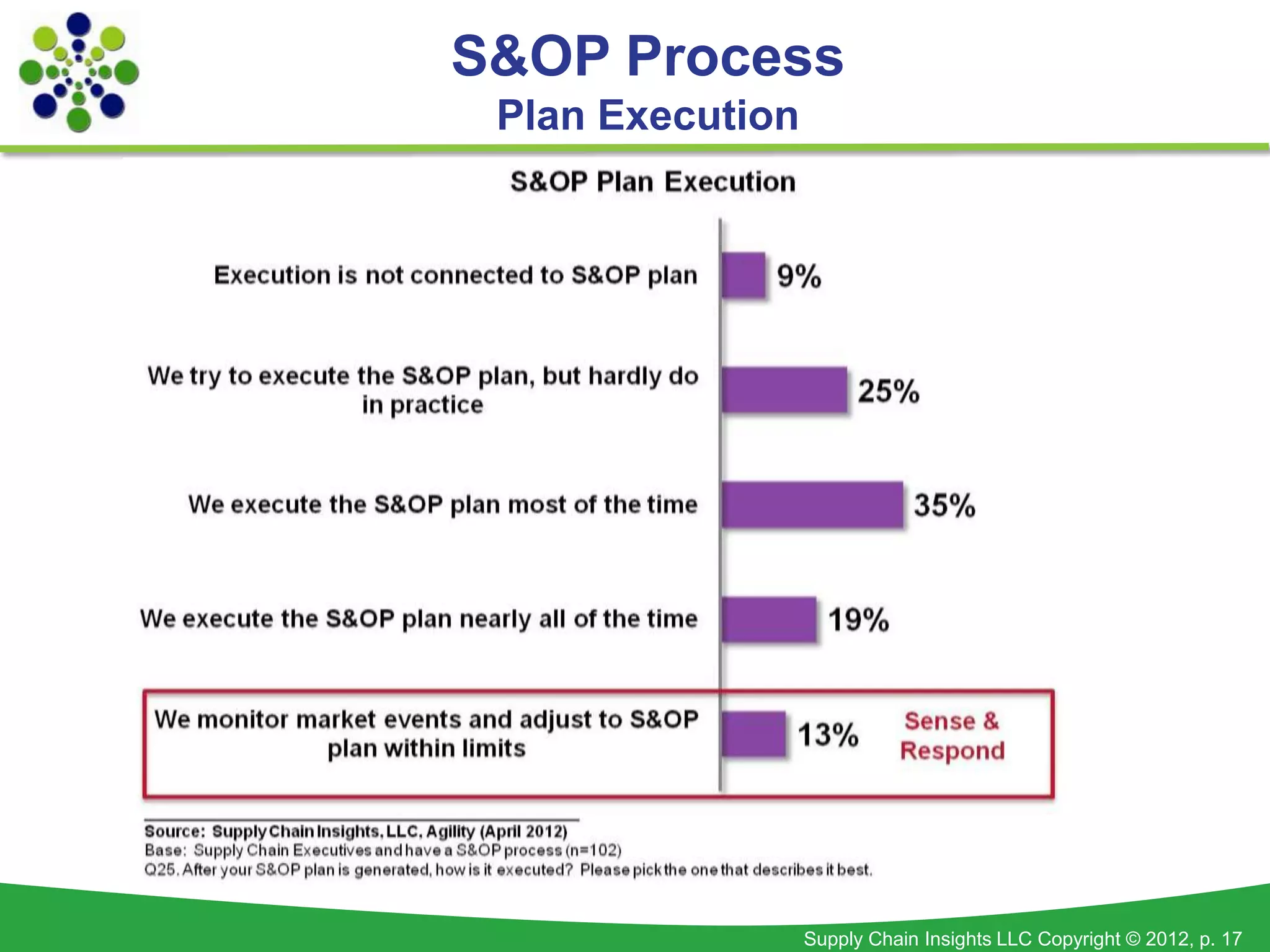 S&OP Process
 Plan Execution




                  Supply Chain Insights LLC Copyright © 2012, p. 17
 