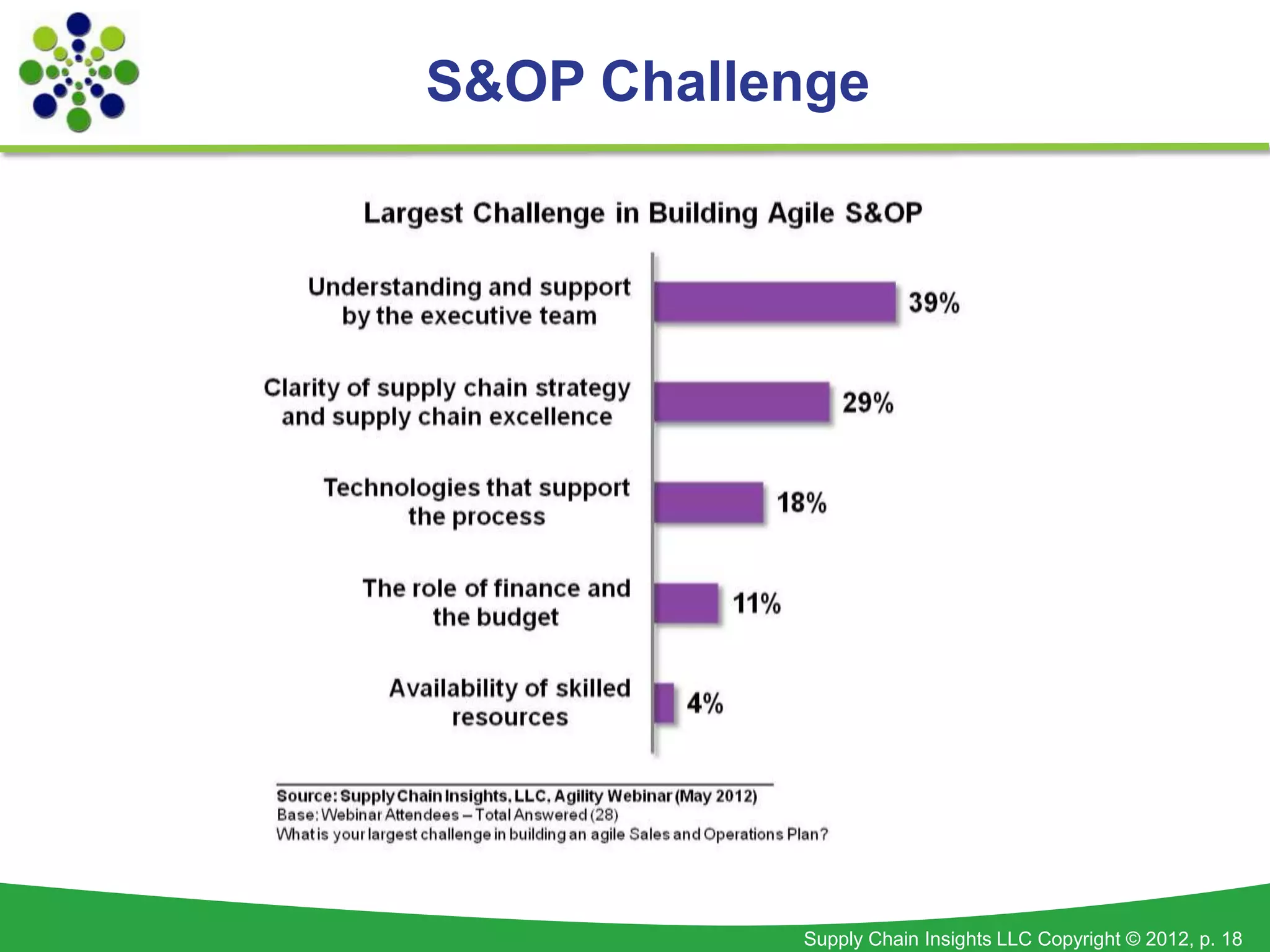 S&OP Challenge




           Supply Chain Insights LLC Copyright © 2012, p. 18
 