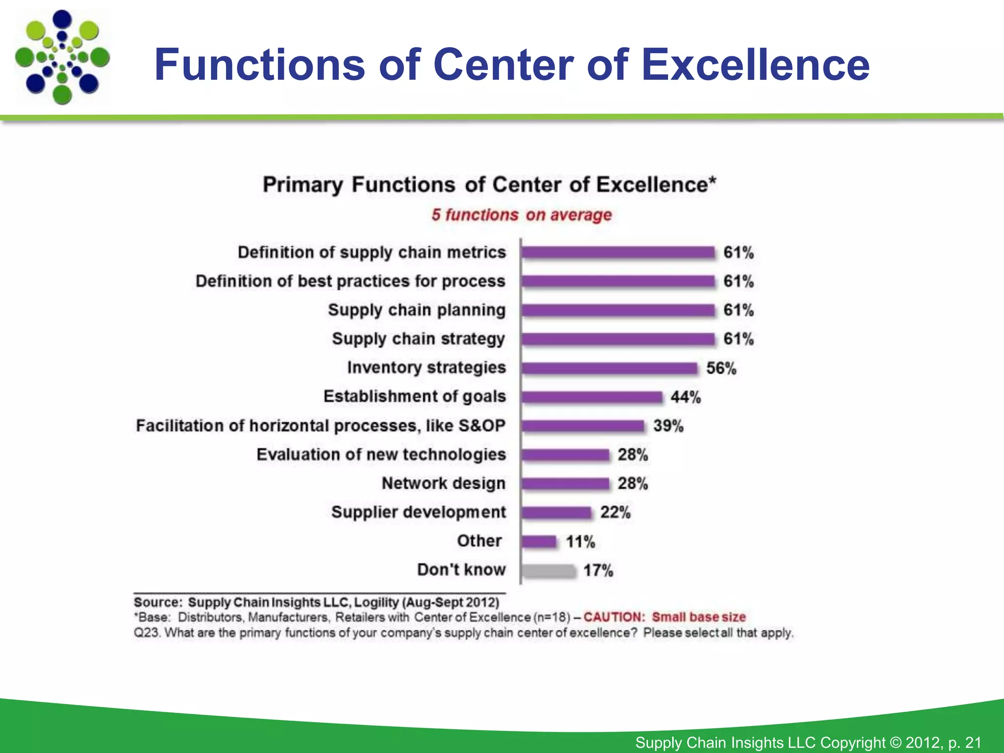 Functions of Center of Excellence




                      Supply Chain Insights LLC Copyright © 2012, p. 21
 