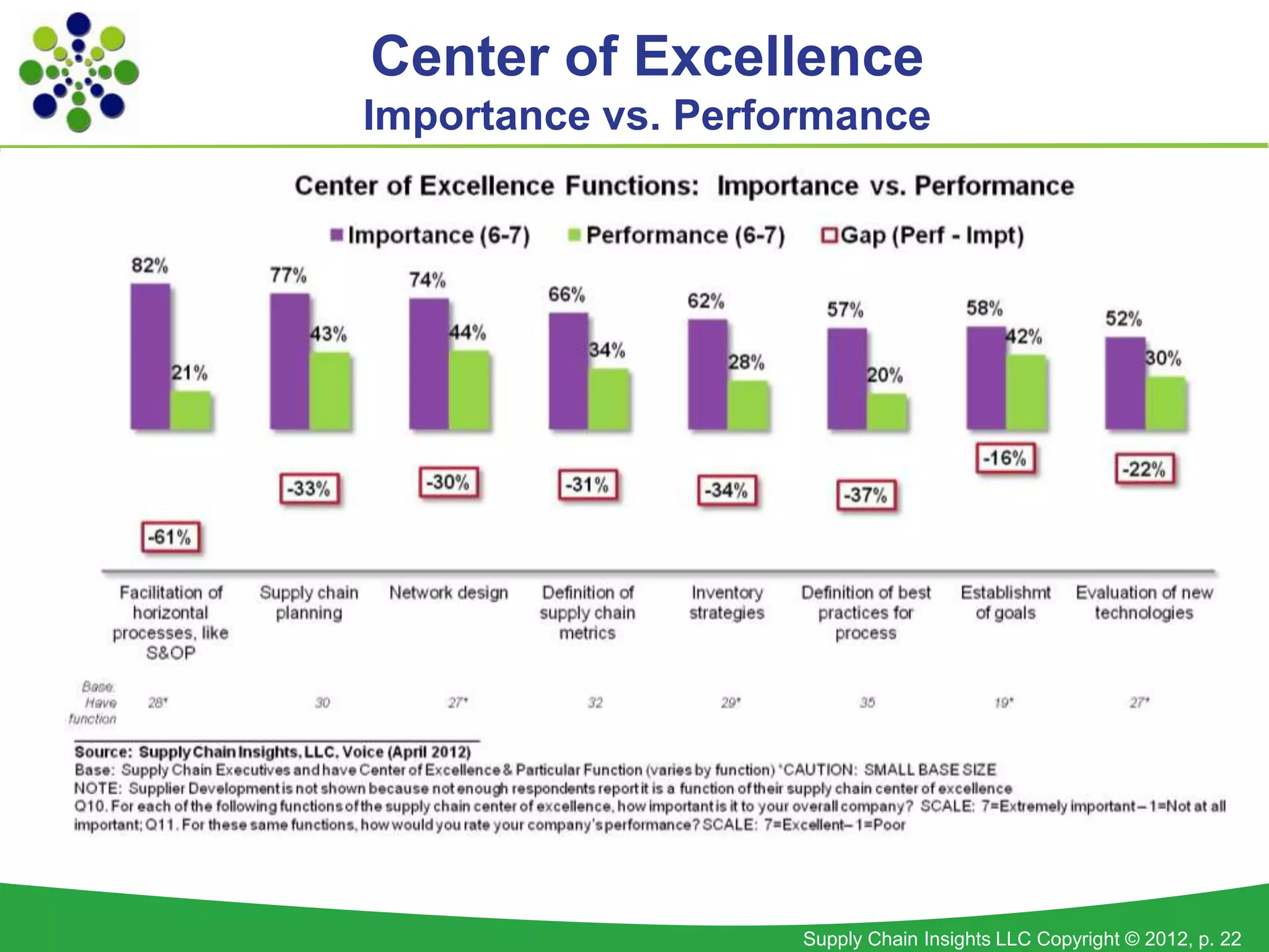 Center of Excellence
Importance vs. Performance




                    Supply Chain Insights LLC Copyright © 2012, p. 22
 