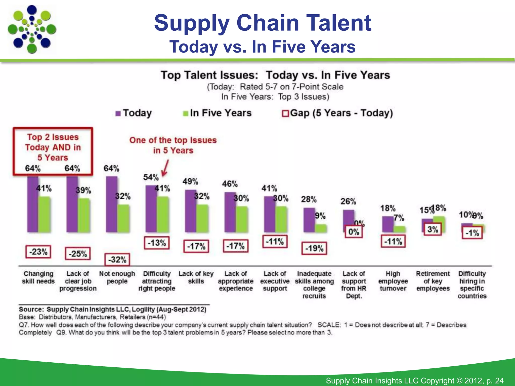 Supply Chain Talent
 Today vs. In Five Years




                    Supply Chain Insights LLC Copyright © 2012, p. 24
 