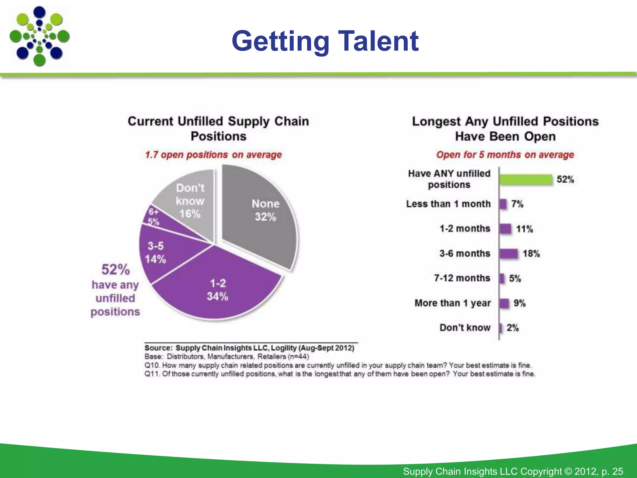 Getting Talent




            Supply Chain Insights LLC Copyright © 2012, p. 25
 