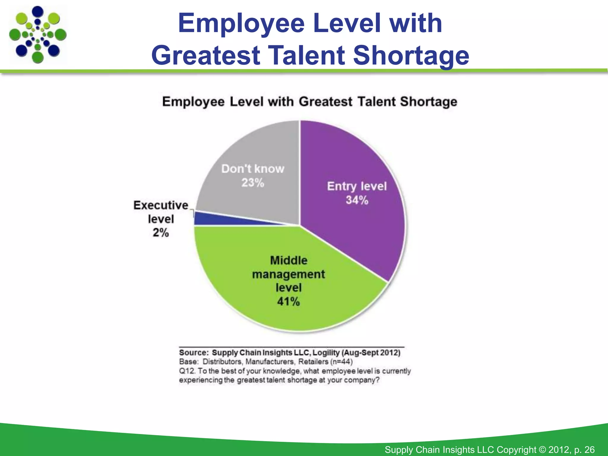 Employee Level with
Greatest Talent Shortage




                 Supply Chain Insights LLC Copyright © 2012, p. 26
 