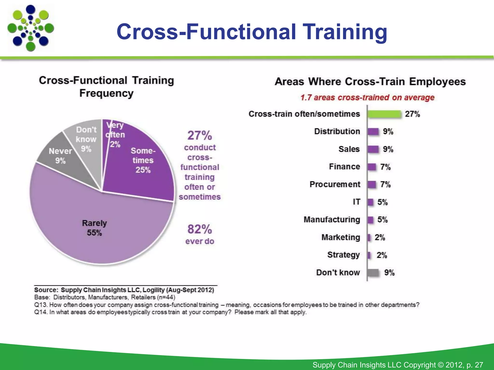 Cross-Functional Training




                  Supply Chain Insights LLC Copyright © 2012, p. 27
 