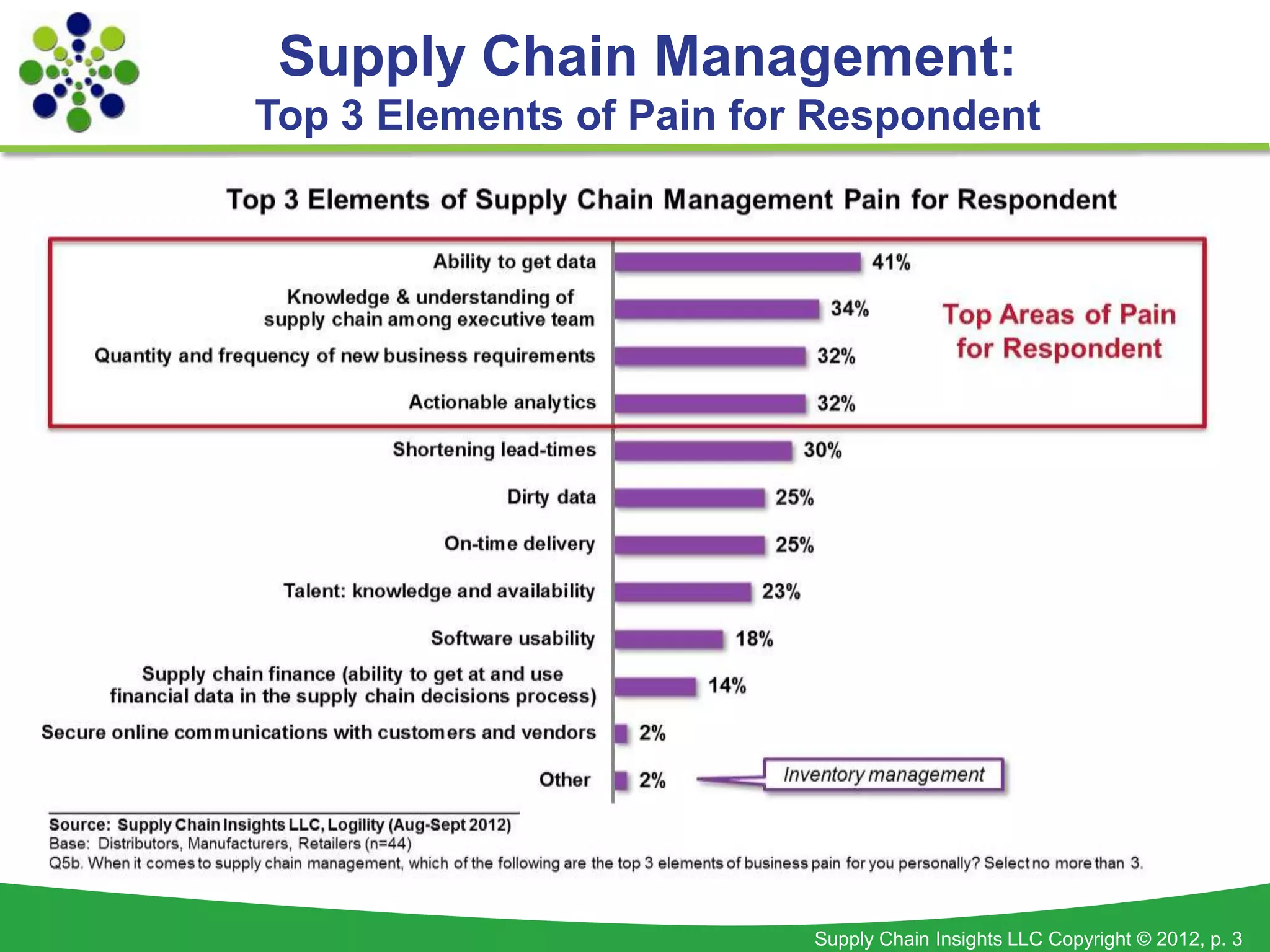 Supply Chain Management:
Top 3 Elements of Pain for Respondent




                          Supply Chain Insights LLC Copyright © 2012, p. 3
 