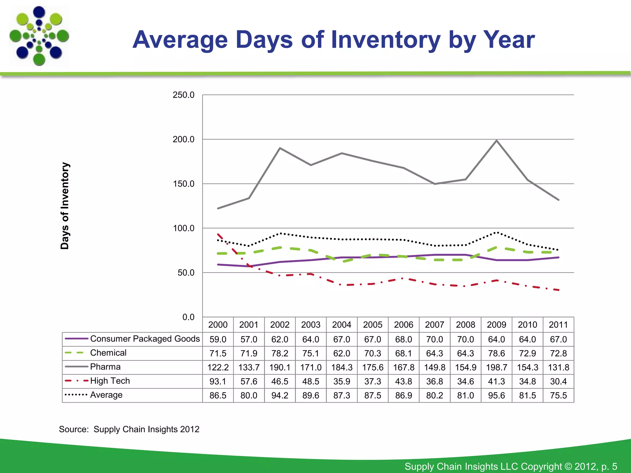 Average Days of Inventory by Year

                                     250.0




                                     200.0
Days of Inventory




                                     150.0




                                     100.0




                                      50.0




                                       0.0
                                              2000    2001    2002    2003    2004    2005    2006    2007    2008    2009    2010    2011
                    Consumer Packaged Goods   59.0    57.0    62.0    64.0    67.0    67.0    68.0    70.0    70.0    64.0    64.0    67.0
                    Chemical                  71.5    71.9    78.2    75.1    62.0    70.3    68.1    64.3    64.3    78.6    72.9    72.8
                    Pharma                    122.2   133.7   190.1   171.0   184.3   175.6   167.8   149.8   154.9   198.7   154.3   131.8
                    High Tech                 93.1    57.6    46.5    48.5    35.9    37.3    43.8    36.8    34.6    41.3    34.8    30.4
                    Average                   86.5    80.0    94.2    89.6    87.3    87.5    86.9    80.2    81.0    95.6    81.5    75.5


Source: Supply Chain Insights 2012



                                                                                                Supply Chain Insights LLC Copyright © 2012, p. 5
 