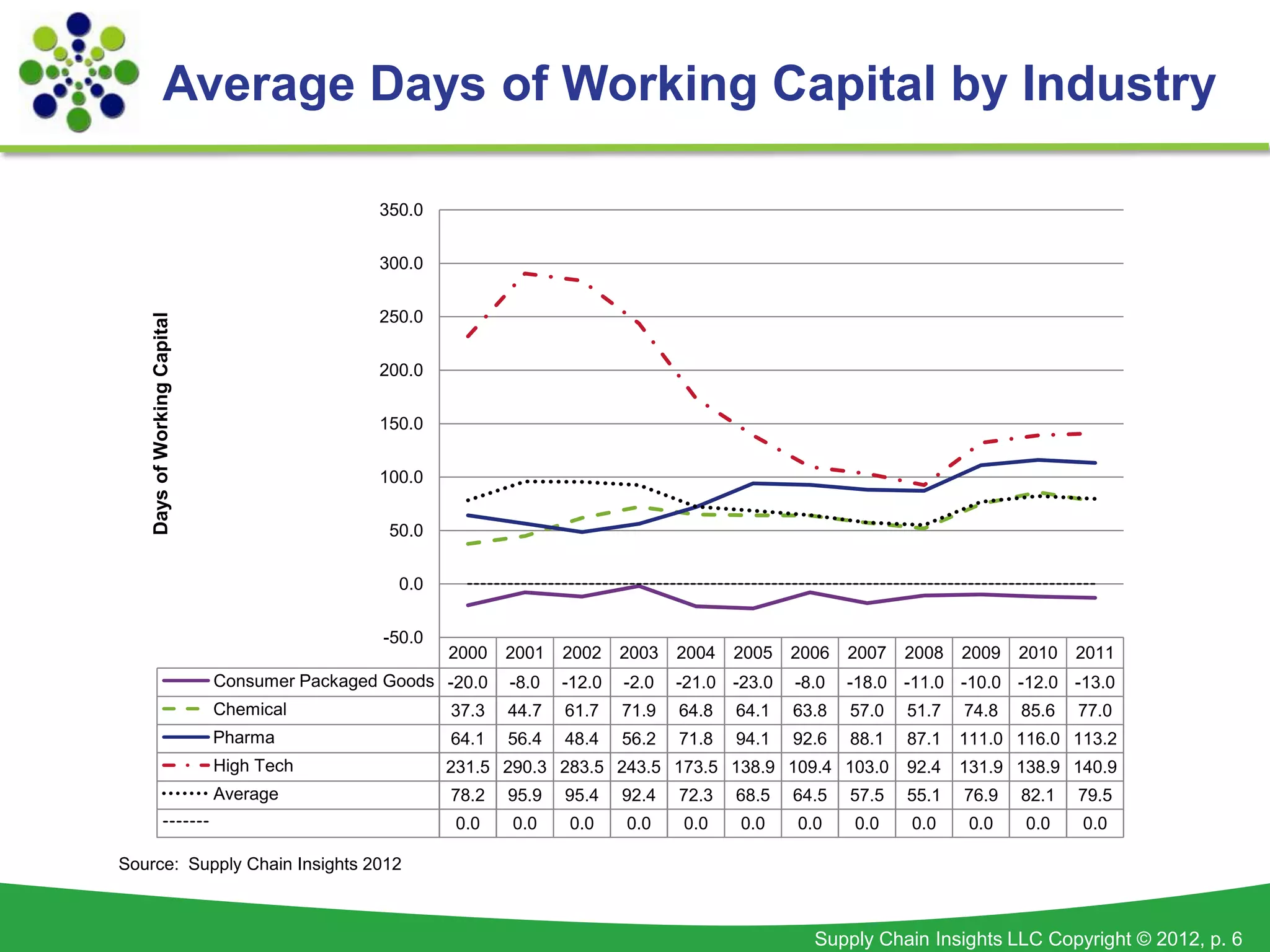 Average Days of Working Capital by Industry

                                               350.0


                                               300.0


                                               250.0
    Days of Working Capital




                                               200.0


                                               150.0


                                               100.0


                                                50.0


                                                 0.0


                                               -50.0
                                                       2000   2001   2002    2003   2004   2005   2006   2007   2008   2009   2010   2011
                              Consumer Packaged Goods -20.0   -8.0   -12.0   -2.0   -21.0 -23.0   -8.0   -18.0 -11.0 -10.0 -12.0 -13.0
                              Chemical                 37.3   44.7   61.7    71.9   64.8   64.1   63.8   57.0   51.7   74.8   85.6   77.0
                              Pharma                   64.1   56.4   48.4    56.2   71.8   94.1   92.6   88.1   87.1   111.0 116.0 113.2
                              High Tech                231.5 290.3 283.5 243.5 173.5 138.9 109.4 103.0          92.4   131.9 138.9 140.9
                              Average                  78.2   95.9   95.4    92.4   72.3   68.5   64.5   57.5   55.1   76.9   82.1   79.5
                                                        0.0   0.0    0.0     0.0    0.0    0.0    0.0    0.0    0.0     0.0   0.0    0.0

Source: Supply Chain Insights 2012



                                                                                                    Supply Chain Insights LLC Copyright © 2012, p. 6
 