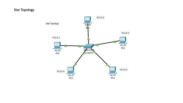 Star topology lab | PPT