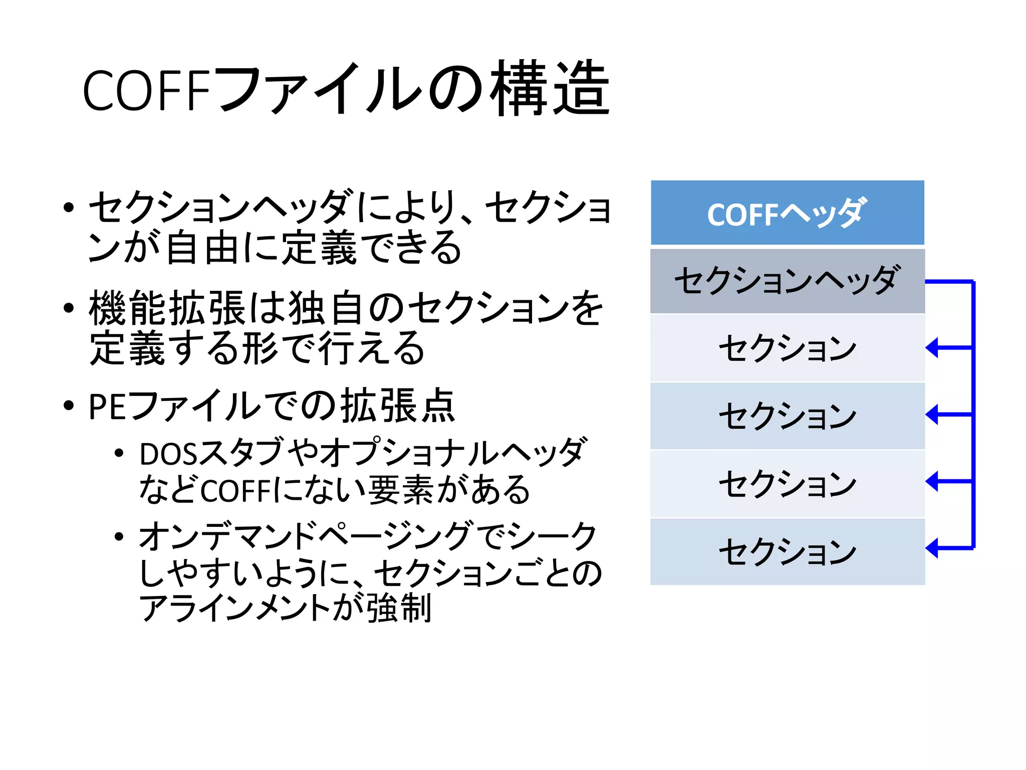 COFFファイルの構造
• セクションヘッダにより、セクショ
ンが自由に定義できる
• 機能拡張は独自のセクションを
定義する形で行える
• PEファイルでの拡張点
• DOSスタブやオプショナルヘッダ
などCOFFにない要素がある
• オンデマンドページングでシーク
しやすいように、セクションごとの
アラインメントが強制
COFFヘッダ
セクションヘッダ
セクション
セクション
セクション
セクション
 