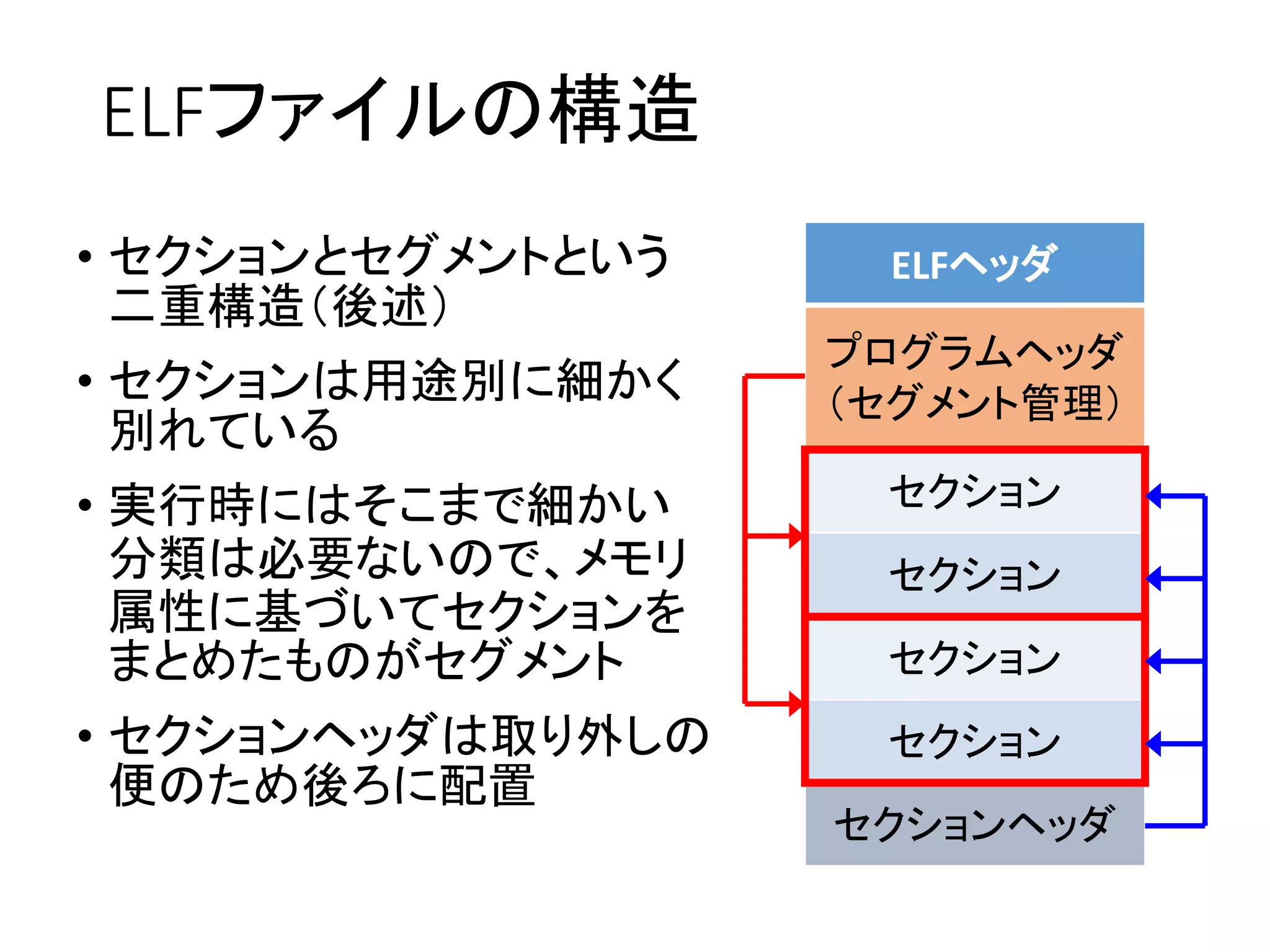 ELFファイルの構造
• セクションとセグメントという
二重構造（後述）
• セクションは用途別に細かく
別れている
• 実行時にはそこまで細かい
分類は必要ないので、メモリ
属性に基づいてセクションを
まとめたものがセグメント
• セクションヘッダは取り外しの
便のため後ろに配置
ELFヘッダ
プログラムヘッダ
（セグメント管理）
セクション
セクション
セクション
セクション
セクションヘッダ
 