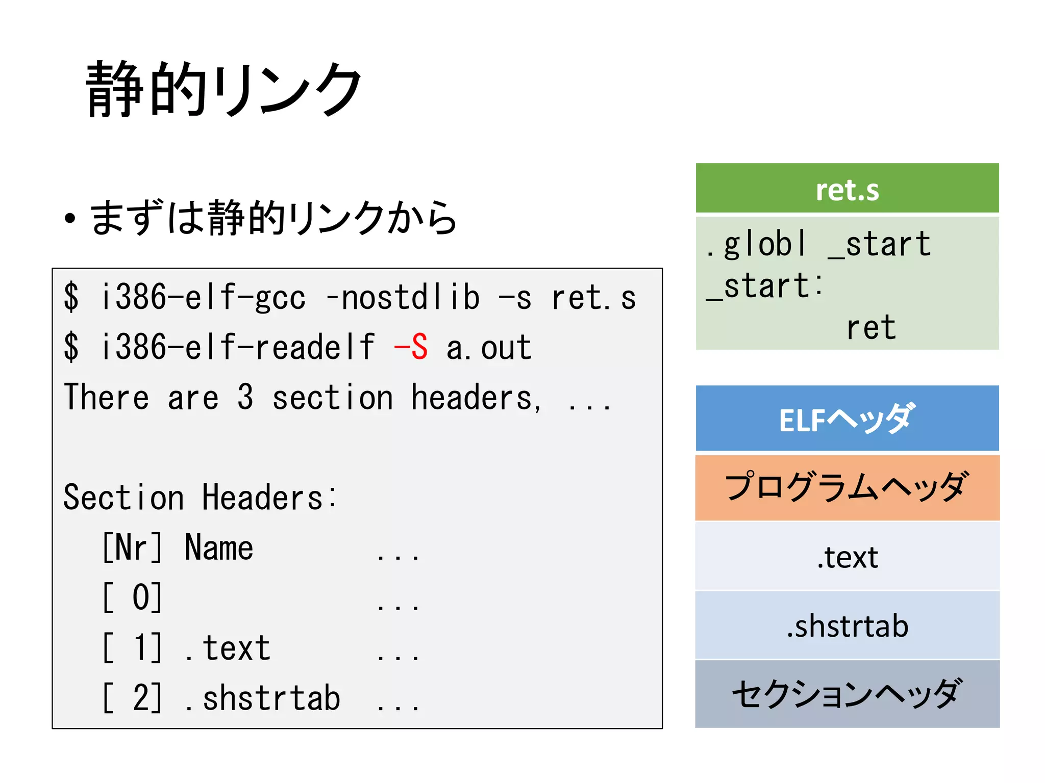 静的リンク
• まずは静的リンクから
$ i386-elf-gcc –nostdlib -s ret.s
$ i386-elf-readelf -S a.out
There are 3 section headers, ...
Section Headers:
[Nr] Name ...
[ 0] ...
[ 1] .text ...
[ 2] .shstrtab ...
ret.s
.globl _start
_start:
ret
ELFヘッダ
プログラムヘッダ
.text
.shstrtab
セクションヘッダ
 