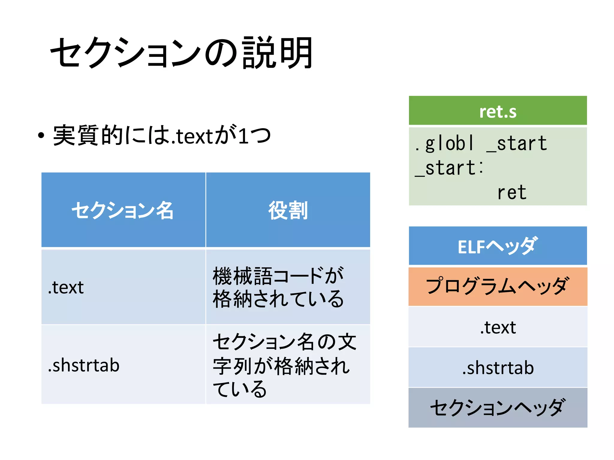 セクションの説明
• 実質的には.textが1つ
ret.s
.globl _start
_start:
ret
ELFヘッダ
プログラムヘッダ
.text
.shstrtab
セクションヘッダ
セクション名 役割
.text
機械語コードが
格納されている
.shstrtab
セクション名の文
字列が格納され
ている
 