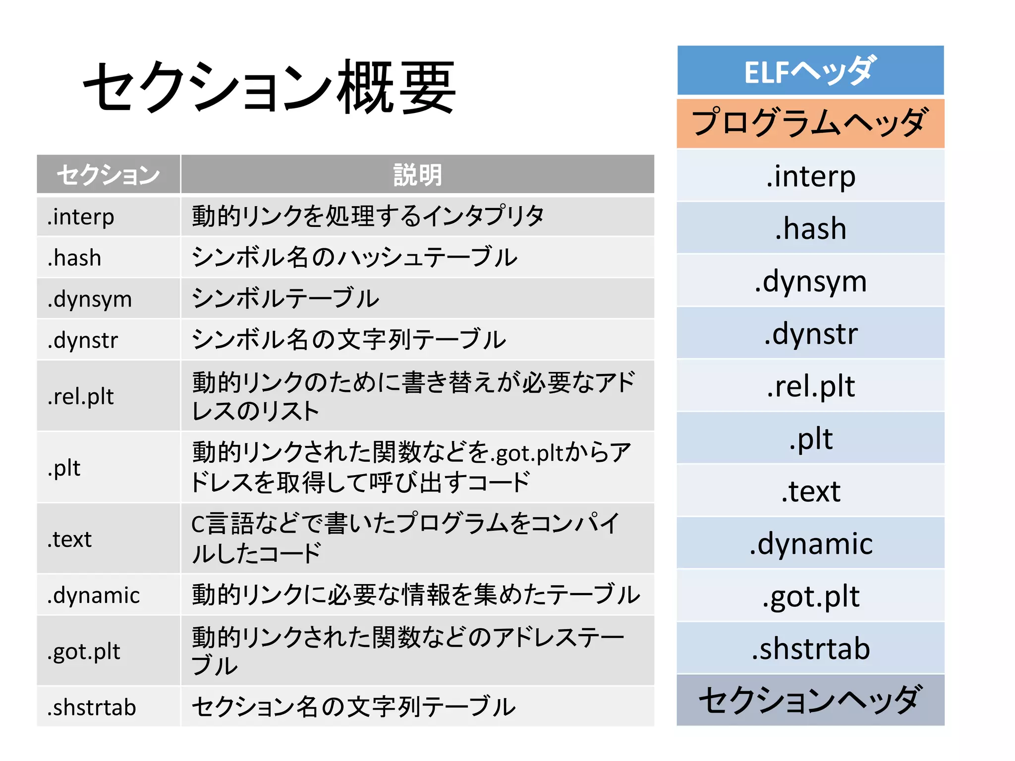 セクション概要
セクション 説明
.interp 動的リンクを処理するインタプリタ
.hash シンボル名のハッシュテーブル
.dynsym シンボルテーブル
.dynstr シンボル名の文字列テーブル
.rel.plt
動的リンクのために書き替えが必要なアド
レスのリスト
.plt
動的リンクされた関数などを.got.pltからア
ドレスを取得して呼び出すコード
.text
C言語などで書いたプログラムをコンパイ
ルしたコード
.dynamic 動的リンクに必要な情報を集めたテーブル
.got.plt
動的リンクされた関数などのアドレステー
ブル
.shstrtab セクション名の文字列テーブル
ELFヘッダ
プログラムヘッダ
.interp
.hash
.dynsym
.dynstr
.rel.plt
.plt
.text
.dynamic
.got.plt
.shstrtab
セクションヘッダ
 