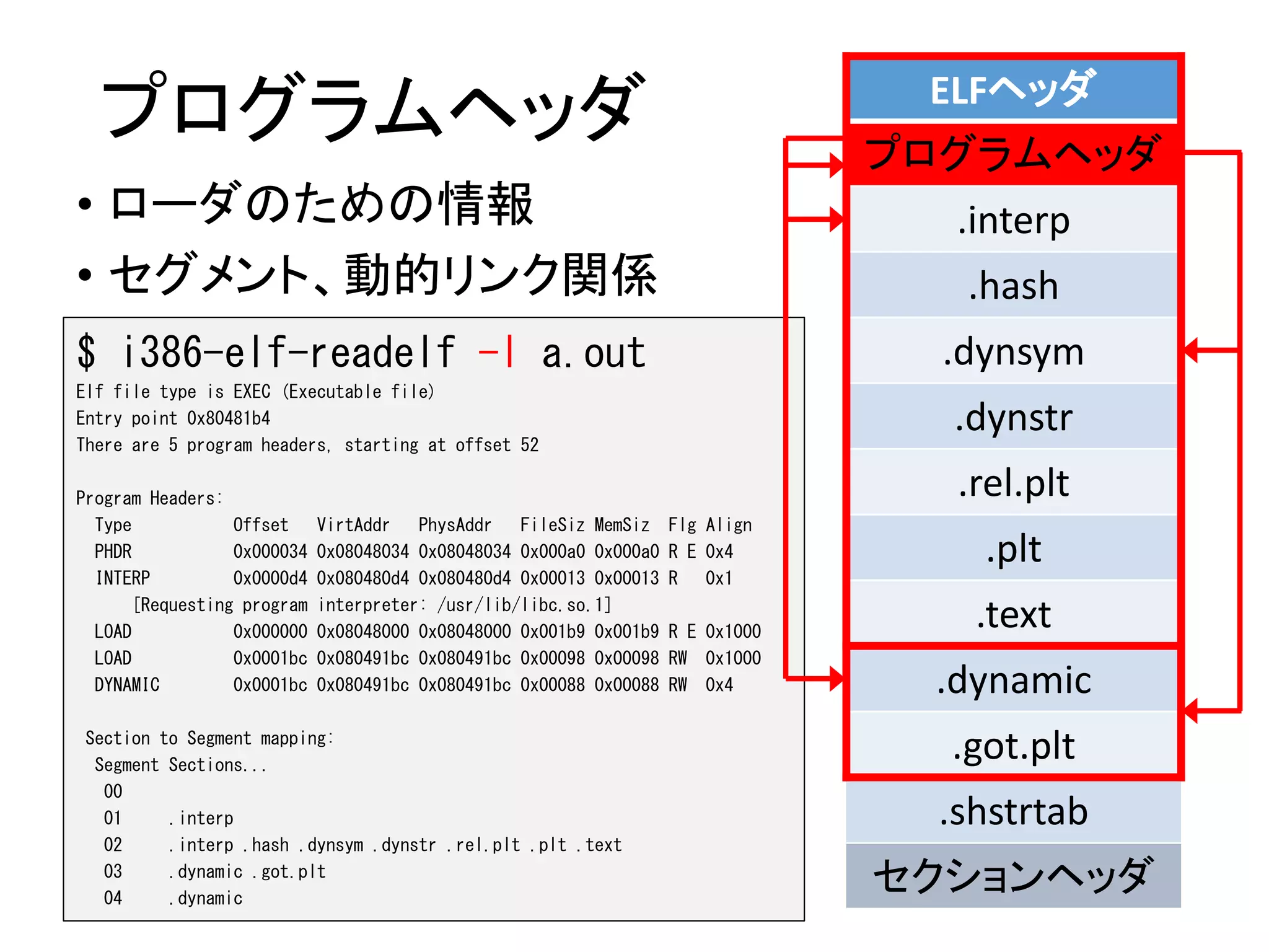 プログラムヘッダ
• ローダのための情報
• セグメント、動的リンク関係
$ i386-elf-readelf -l a.out
Elf file type is EXEC (Executable file)
Entry point 0x80481b4
There are 5 program headers, starting at offset 52
Program Headers:
Type Offset VirtAddr PhysAddr FileSiz MemSiz Flg Align
PHDR 0x000034 0x08048034 0x08048034 0x000a0 0x000a0 R E 0x4
INTERP 0x0000d4 0x080480d4 0x080480d4 0x00013 0x00013 R 0x1
[Requesting program interpreter: /usr/lib/libc.so.1]
LOAD 0x000000 0x08048000 0x08048000 0x001b9 0x001b9 R E 0x1000
LOAD 0x0001bc 0x080491bc 0x080491bc 0x00098 0x00098 RW 0x1000
DYNAMIC 0x0001bc 0x080491bc 0x080491bc 0x00088 0x00088 RW 0x4
Section to Segment mapping:
Segment Sections...
00
01 .interp
02 .interp .hash .dynsym .dynstr .rel.plt .plt .text
03 .dynamic .got.plt
04 .dynamic
ELFヘッダ
プログラムヘッダ
.interp
.hash
.dynsym
.dynstr
.rel.plt
.plt
.text
.dynamic
.got.plt
.shstrtab
セクションヘッダ
 