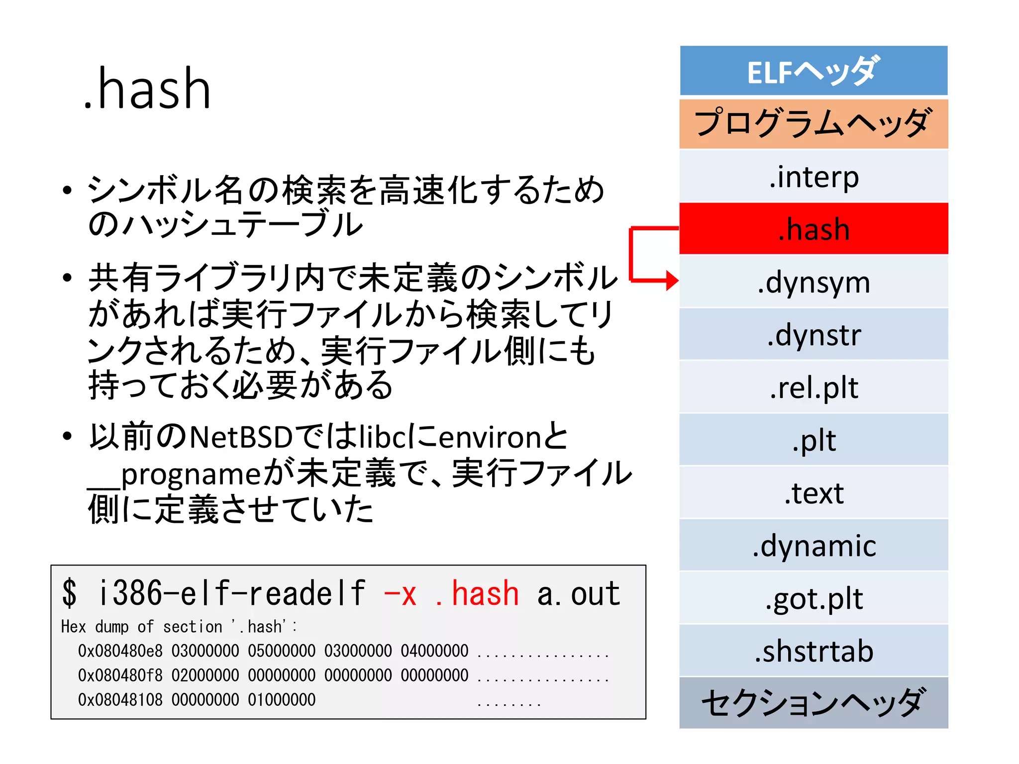 .hash
• シンボル名の検索を高速化するため
のハッシュテーブル
• 共有ライブラリ内で未定義のシンボル
があれば実行ファイルから検索してリ
ンクされるため、実行ファイル側にも
持っておく必要がある
• 以前のNetBSDではlibcにenvironと
__prognameが未定義で、実行ファイル
側に定義させていた
ELFヘッダ
プログラムヘッダ
.interp
.hash
.dynsym
.dynstr
.rel.plt
.plt
.text
.dynamic
.got.plt
.shstrtab
セクションヘッダ
$ i386-elf-readelf -x .hash a.out
Hex dump of section '.hash':
0x080480e8 03000000 05000000 03000000 04000000 ................
0x080480f8 02000000 00000000 00000000 00000000 ................
0x08048108 00000000 01000000 ........
 