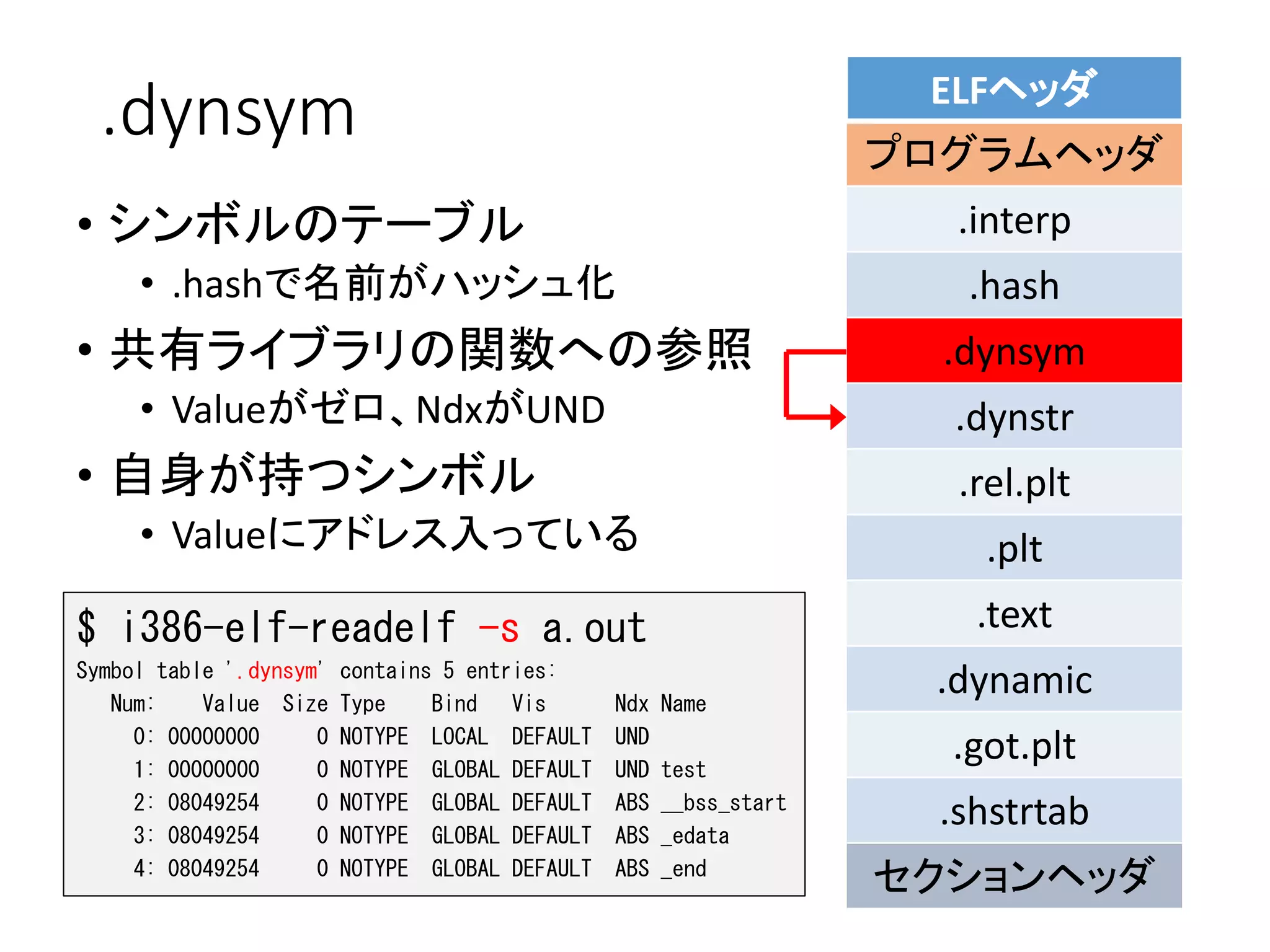 .dynsym
• シンボルのテーブル
• .hashで名前がハッシュ化
• 共有ライブラリの関数への参照
• Valueがゼロ、NdxがUND
• 自身が持つシンボル
• Valueにアドレス入っている
ELFヘッダ
プログラムヘッダ
.interp
.hash
.dynsym
.dynstr
.rel.plt
.plt
.text
.dynamic
.got.plt
.shstrtab
セクションヘッダ
$ i386-elf-readelf -s a.out
Symbol table '.dynsym' contains 5 entries:
Num: Value Size Type Bind Vis Ndx Name
0: 00000000 0 NOTYPE LOCAL DEFAULT UND
1: 00000000 0 NOTYPE GLOBAL DEFAULT UND test
2: 08049254 0 NOTYPE GLOBAL DEFAULT ABS __bss_start
3: 08049254 0 NOTYPE GLOBAL DEFAULT ABS _edata
4: 08049254 0 NOTYPE GLOBAL DEFAULT ABS _end
 