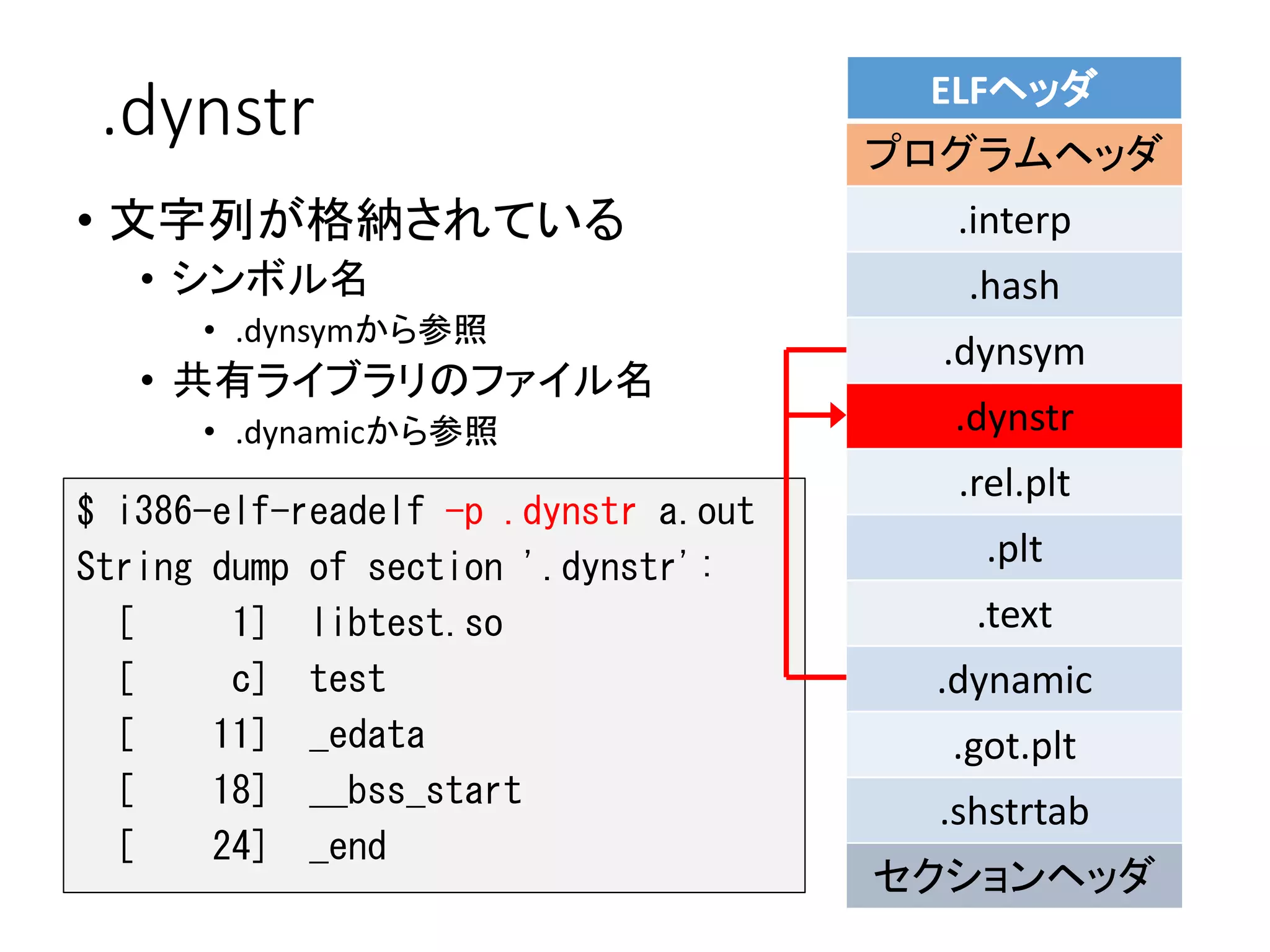 .dynstr
• 文字列が格納されている
• シンボル名
• .dynsymから参照
• 共有ライブラリのファイル名
• .dynamicから参照
ELFヘッダ
プログラムヘッダ
.interp
.hash
.dynsym
.dynstr
.rel.plt
.plt
.text
.dynamic
.got.plt
.shstrtab
セクションヘッダ
$ i386-elf-readelf -p .dynstr a.out
String dump of section '.dynstr':
[ 1] libtest.so
[ c] test
[ 11] _edata
[ 18] __bss_start
[ 24] _end
 