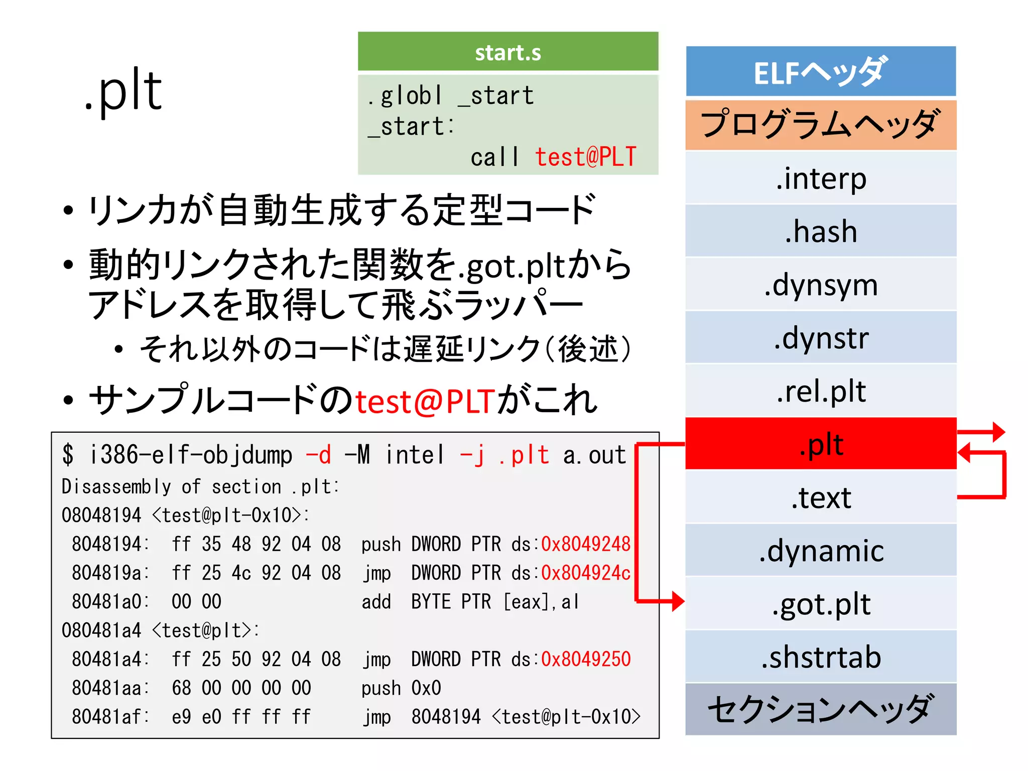 .plt
• リンカが自動生成する定型コード
• 動的リンクされた関数を.got.pltから
アドレスを取得して飛ぶラッパー
• それ以外のコードは遅延リンク（後述）
• サンプルコードのtest@PLTがこれ
ELFヘッダ
プログラムヘッダ
.interp
.hash
.dynsym
.dynstr
.rel.plt
.plt
.text
.dynamic
.got.plt
.shstrtab
セクションヘッダ
$ i386-elf-objdump -d -M intel -j .plt a.out
Disassembly of section .plt:
08048194 <test@plt-0x10>:
8048194: ff 35 48 92 04 08 push DWORD PTR ds:0x8049248
804819a: ff 25 4c 92 04 08 jmp DWORD PTR ds:0x804924c
80481a0: 00 00 add BYTE PTR [eax],al
080481a4 <test@plt>:
80481a4: ff 25 50 92 04 08 jmp DWORD PTR ds:0x8049250
80481aa: 68 00 00 00 00 push 0x0
80481af: e9 e0 ff ff ff jmp 8048194 <test@plt-0x10>
start.s
.globl _start
_start:
call test@PLT
 