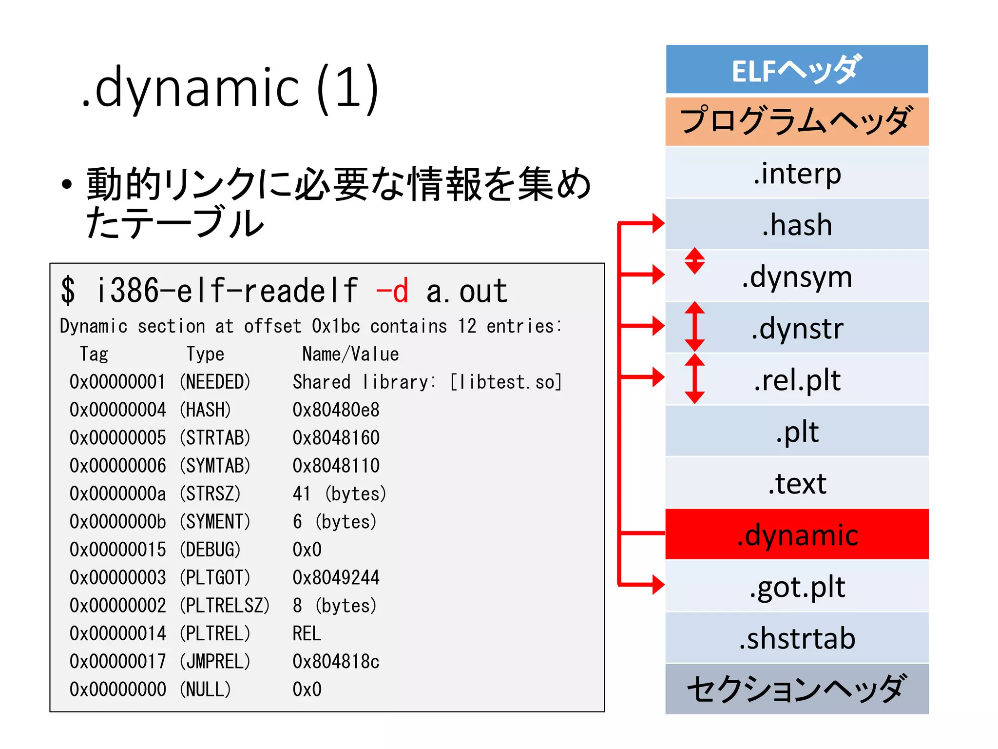 .dynamic (1)
• 動的リンクに必要な情報を集め
たテーブル
ELFヘッダ
プログラムヘッダ
.interp
.hash
.dynsym
.dynstr
.rel.plt
.plt
.text
.dynamic
.got.plt
.shstrtab
セクションヘッダ
$ i386-elf-readelf -d a.out
Dynamic section at offset 0x1bc contains 12 entries:
Tag Type Name/Value
0x00000001 (NEEDED) Shared library: [libtest.so]
0x00000004 (HASH) 0x80480e8
0x00000005 (STRTAB) 0x8048160
0x00000006 (SYMTAB) 0x8048110
0x0000000a (STRSZ) 41 (bytes)
0x0000000b (SYMENT) 6 (bytes)
0x00000015 (DEBUG) 0x0
0x00000003 (PLTGOT) 0x8049244
0x00000002 (PLTRELSZ) 8 (bytes)
0x00000014 (PLTREL) REL
0x00000017 (JMPREL) 0x804818c
0x00000000 (NULL) 0x0
 