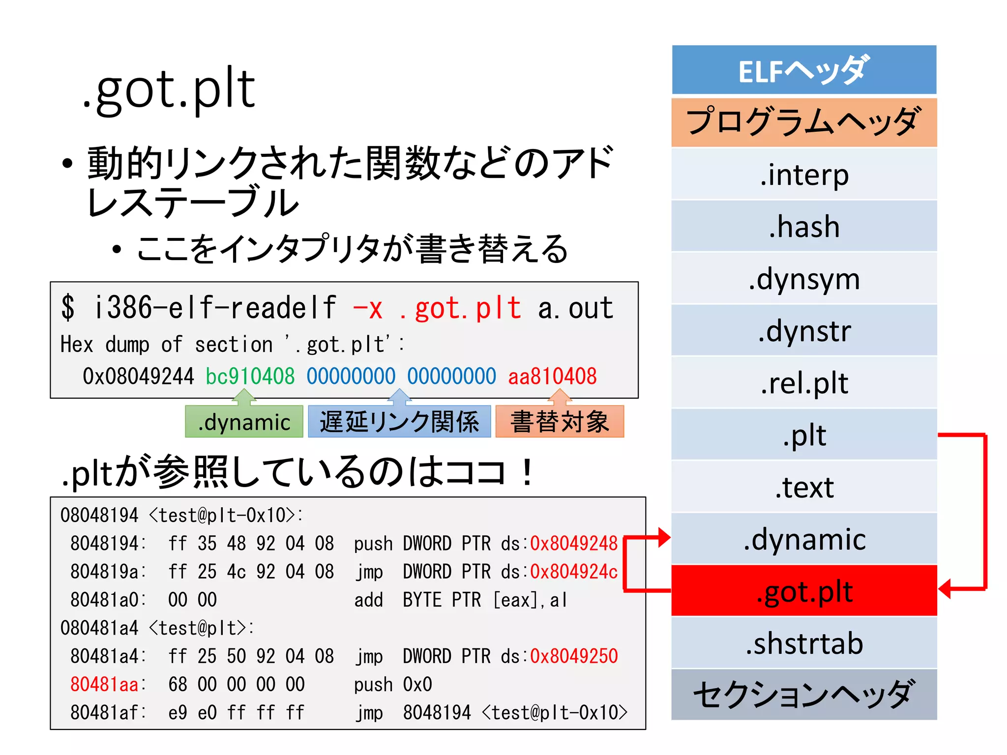 08048194 <test@plt-0x10>:
8048194: ff 35 48 92 04 08 push DWORD PTR ds:0x8049248
804819a: ff 25 4c 92 04 08 jmp DWORD PTR ds:0x804924c
80481a0: 00 00 add BYTE PTR [eax],al
080481a4 <test@plt>:
80481a4: ff 25 50 92 04 08 jmp DWORD PTR ds:0x8049250
80481aa: 68 00 00 00 00 push 0x0
80481af: e9 e0 ff ff ff jmp 8048194 <test@plt-0x10>
.got.plt
• 動的リンクされた関数などのアド
レステーブル
• ここをインタプリタが書き替える
ELFヘッダ
プログラムヘッダ
.interp
.hash
.dynsym
.dynstr
.rel.plt
.plt
.text
.dynamic
.got.plt
.shstrtab
セクションヘッダ
$ i386-elf-readelf -x .got.plt a.out
Hex dump of section '.got.plt':
0x08049244 bc910408 00000000 00000000 aa810408
.dynamic 遅延リンク関係 書替対象
.pltが参照しているのはココ！
 