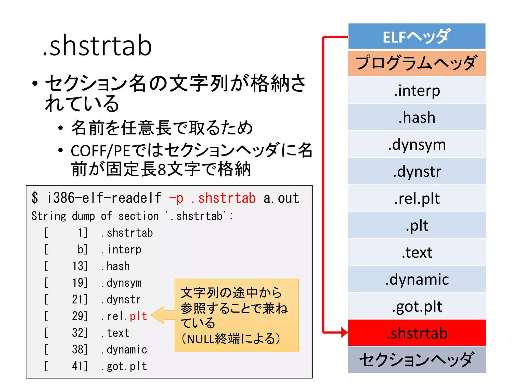 .shstrtab
• セクション名の文字列が格納さ
れている
• 名前を任意長で取るため
• COFF/PEではセクションヘッダに名
前が固定長8文字で格納
ELFヘッダ
プログラムヘッダ
.interp
.hash
.dynsym
.dynstr
.rel.plt
.plt
.text
.dynamic
.got.plt
.shstrtab
セクションヘッダ
$ i386-elf-readelf -p .shstrtab a.out
String dump of section '.shstrtab':
[ 1] .shstrtab
[ b] .interp
[ 13] .hash
[ 19] .dynsym
[ 21] .dynstr
[ 29] .rel.plt
[ 32] .text
[ 38] .dynamic
[ 41] .got.plt
文字列の途中から
参照することで兼ね
ている
（NULL終端による）
 