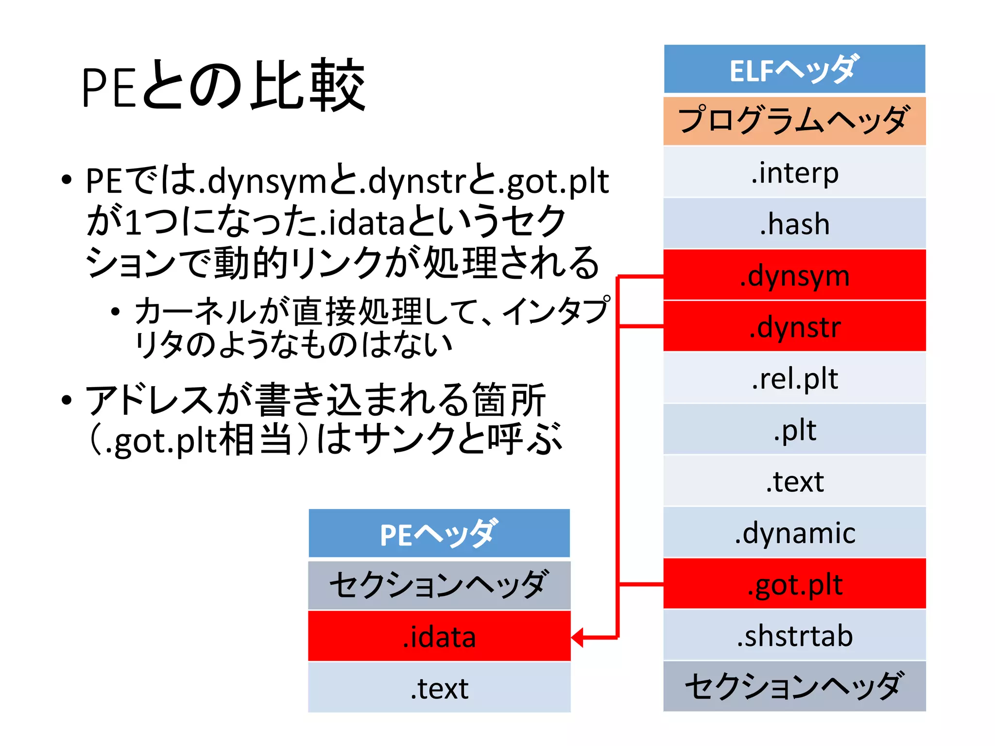 PEとの比較
• PEでは.dynsymと.dynstrと.got.plt
が1つになった.idataというセク
ションで動的リンクが処理される
• カーネルが直接処理して、インタプ
リタのようなものはない
• アドレスが書き込まれる箇所
（.got.plt相当）はサンクと呼ぶ
ELFヘッダ
プログラムヘッダ
.interp
.hash
.dynsym
.dynstr
.rel.plt
.plt
.text
.dynamic
.got.plt
.shstrtab
セクションヘッダ
PEヘッダ
セクションヘッダ
.idata
.text
 
