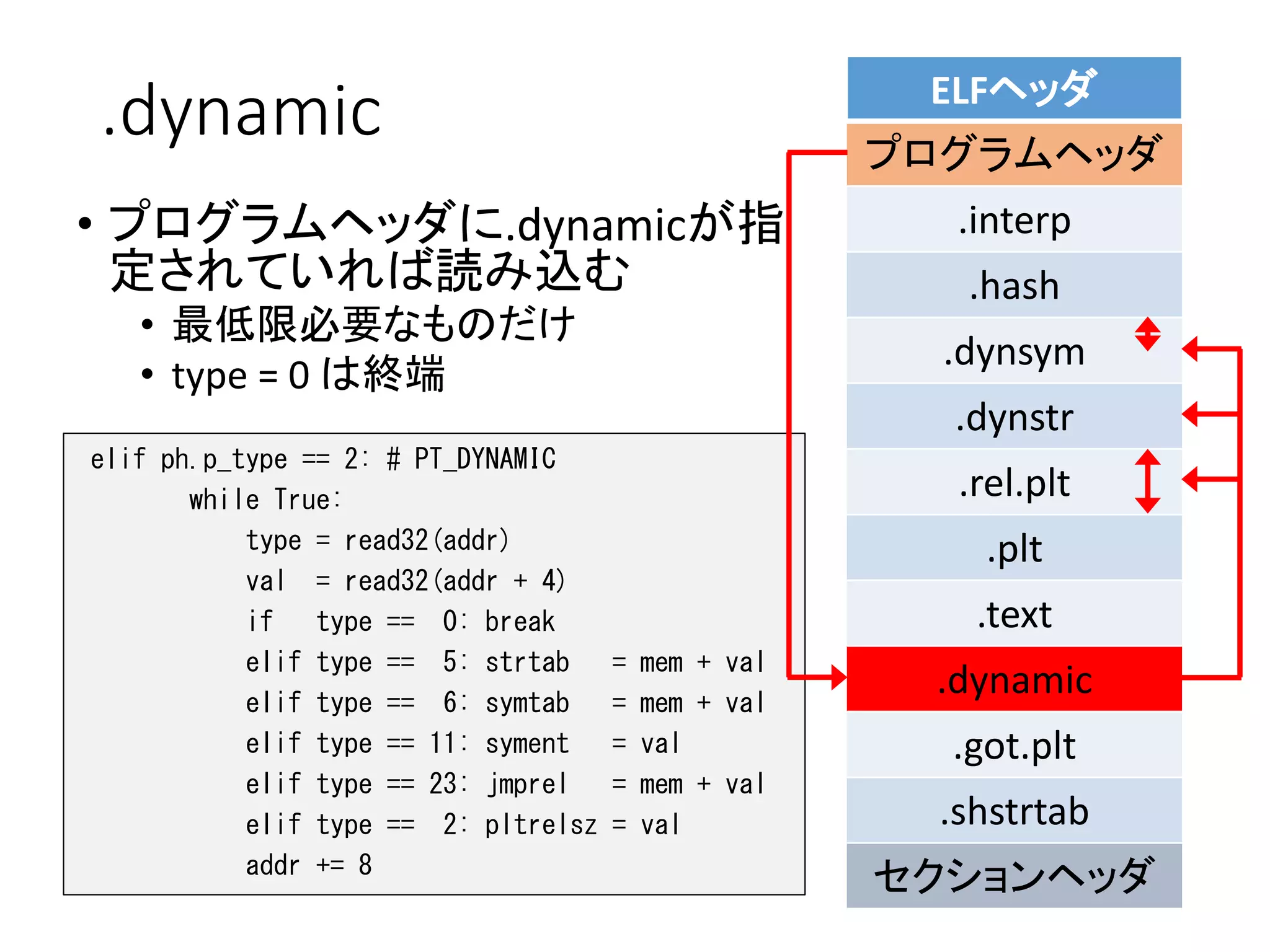 .dynamic
• プログラムヘッダに.dynamicが指
定されていれば読み込む
• 最低限必要なものだけ
• type = 0 は終端
elif ph.p_type == 2: # PT_DYNAMIC
while True:
type = read32(addr)
val = read32(addr + 4)
if type == 0: break
elif type == 5: strtab = mem + val
elif type == 6: symtab = mem + val
elif type == 11: syment = val
elif type == 23: jmprel = mem + val
elif type == 2: pltrelsz = val
addr += 8
ELFヘッダ
プログラムヘッダ
.interp
.hash
.dynsym
.dynstr
.rel.plt
.plt
.text
.dynamic
.got.plt
.shstrtab
セクションヘッダ
 