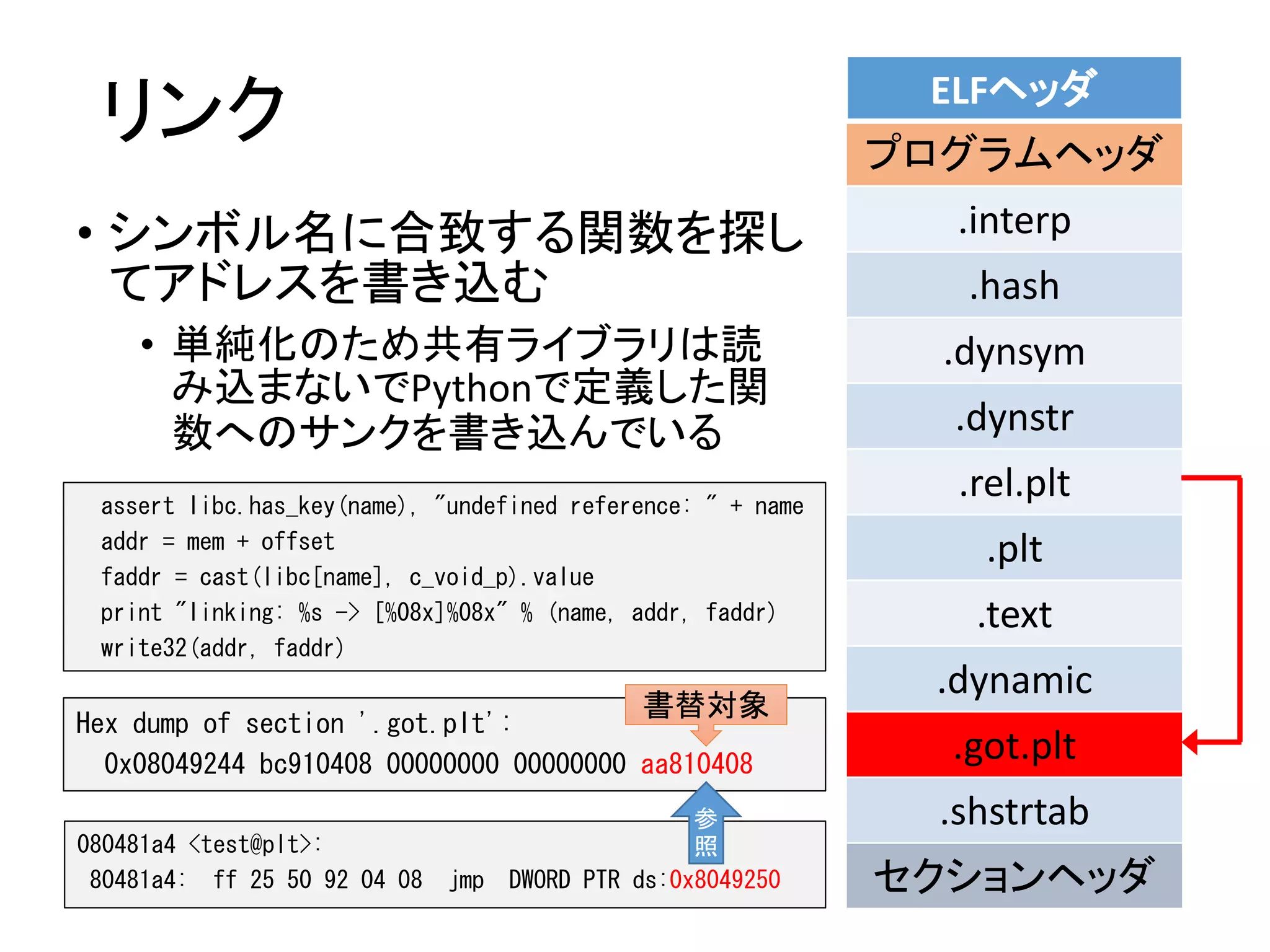 リンク
• シンボル名に合致する関数を探し
てアドレスを書き込む
• 単純化のため共有ライブラリは読
み込まないでPythonで定義した関
数へのサンクを書き込んでいる
assert libc.has_key(name), "undefined reference: " + name
addr = mem + offset
faddr = cast(libc[name], c_void_p).value
print "linking: %s -> [%08x]%08x" % (name, addr, faddr)
write32(addr, faddr)
ELFヘッダ
プログラムヘッダ
.interp
.hash
.dynsym
.dynstr
.rel.plt
.plt
.text
.dynamic
.got.plt
.shstrtab
セクションヘッダ
Hex dump of section '.got.plt':
0x08049244 bc910408 00000000 00000000 aa810408
書替対象
080481a4 <test@plt>:
80481a4: ff 25 50 92 04 08 jmp DWORD PTR ds:0x8049250
参
照
 