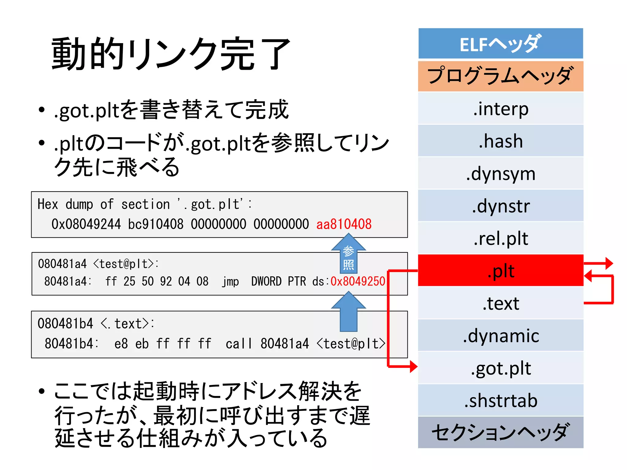 動的リンク完了
• .got.pltを書き替えて完成
• .pltのコードが.got.pltを参照してリン
ク先に飛べる
ELFヘッダ
プログラムヘッダ
.interp
.hash
.dynsym
.dynstr
.rel.plt
.plt
.text
.dynamic
.got.plt
.shstrtab
セクションヘッダ
Hex dump of section '.got.plt':
0x08049244 bc910408 00000000 00000000 aa810408
080481a4 <test@plt>:
80481a4: ff 25 50 92 04 08 jmp DWORD PTR ds:0x8049250
参
照
080481b4 <.text>:
80481b4: e8 eb ff ff ff call 80481a4 <test@plt>
• ここでは起動時にアドレス解決を
行ったが、最初に呼び出すまで遅
延させる仕組みが入っている
 