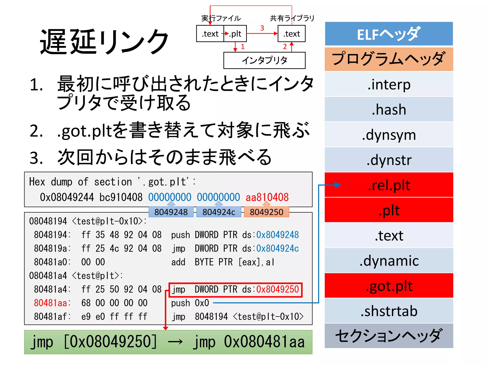 遅延リンク
1. 最初に呼び出されたときにインタ
プリタで受け取る
2. .got.pltを書き替えて対象に飛ぶ
3. 次回からはそのまま飛べる
ELFヘッダ
プログラムヘッダ
.interp
.hash
.dynsym
.dynstr
.rel.plt
.plt
.text
.dynamic
.got.plt
.shstrtab
セクションヘッダ
08048194 <test@plt-0x10>:
8048194: ff 35 48 92 04 08 push DWORD PTR ds:0x8049248
804819a: ff 25 4c 92 04 08 jmp DWORD PTR ds:0x804924c
80481a0: 00 00 add BYTE PTR [eax],al
080481a4 <test@plt>:
80481a4: ff 25 50 92 04 08 jmp DWORD PTR ds:0x8049250
80481aa: 68 00 00 00 00 push 0x0
80481af: e9 e0 ff ff ff jmp 8048194 <test@plt-0x10>
Hex dump of section '.got.plt':
0x08049244 bc910408 00000000 00000000 aa810408
8049248 8049250804924c
jmp [0x08049250] → jmp 0x080481aa
.plt.text .text
インタプリタ
3
1 2
実行ファイル 共有ライブラリ
 
