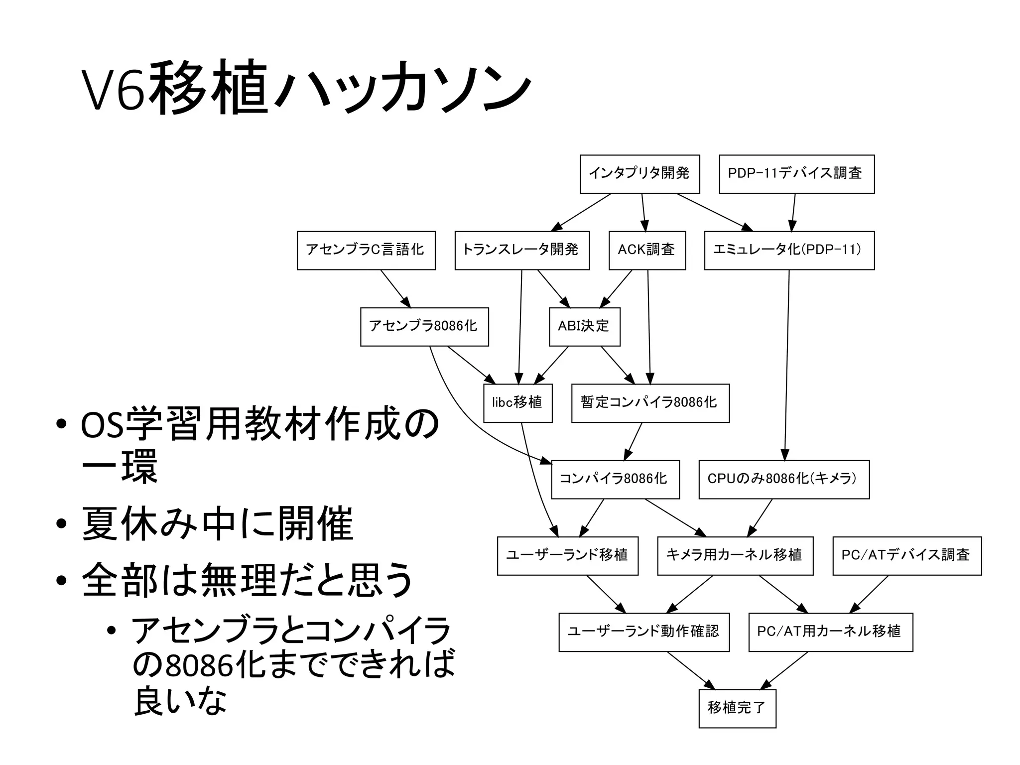 V6移植ハッカソン
• OS学習用教材作成の
一環
• 夏休み中に開催
• 全部は無理だと思う
• アセンブラとコンパイラ
の8086化までできれば
良いな
 