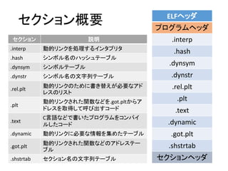 セクション概要
セクション 説明
.interp 動的リンクを処理するインタプリタ
.hash シンボル名のハッシュテーブル
.dynsym シンボルテーブル
.dynstr シンボル名の文字列テーブル
.rel.plt
動的リンクのために書き替えが必要なアド
レスのリスト
.plt
動的リンクされた関数などを.got.pltからア
ドレスを取得して呼び出すコード
.text
C言語などで書いたプログラムをコンパイ
ルしたコード
.dynamic 動的リンクに必要な情報を集めたテーブル
.got.plt
動的リンクされた関数などのアドレステー
ブル
.shstrtab セクション名の文字列テーブル
ELFヘッダ
プログラムヘッダ
.interp
.hash
.dynsym
.dynstr
.rel.plt
.plt
.text
.dynamic
.got.plt
.shstrtab
セクションヘッダ
 