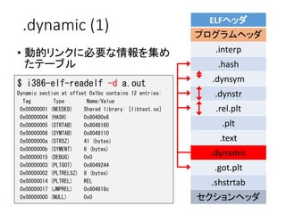 .dynamic (1)
• 動的リンクに必要な情報を集め
たテーブル
ELFヘッダ
プログラムヘッダ
.interp
.hash
.dynsym
.dynstr
.rel.plt
.plt
.text
.dynamic
.got.plt
.shstrtab
セクションヘッダ
$ i386-elf-readelf -d a.out
Dynamic section at offset 0x1bc contains 12 entries:
Tag Type Name/Value
0x00000001 (NEEDED) Shared library: [libtest.so]
0x00000004 (HASH) 0x80480e8
0x00000005 (STRTAB) 0x8048160
0x00000006 (SYMTAB) 0x8048110
0x0000000a (STRSZ) 41 (bytes)
0x0000000b (SYMENT) 6 (bytes)
0x00000015 (DEBUG) 0x0
0x00000003 (PLTGOT) 0x8049244
0x00000002 (PLTRELSZ) 8 (bytes)
0x00000014 (PLTREL) REL
0x00000017 (JMPREL) 0x804818c
0x00000000 (NULL) 0x0
 