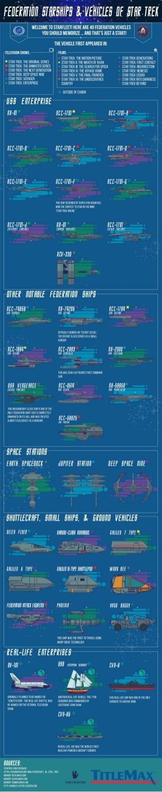 The Federation Starships and Vehicles of Star Trek