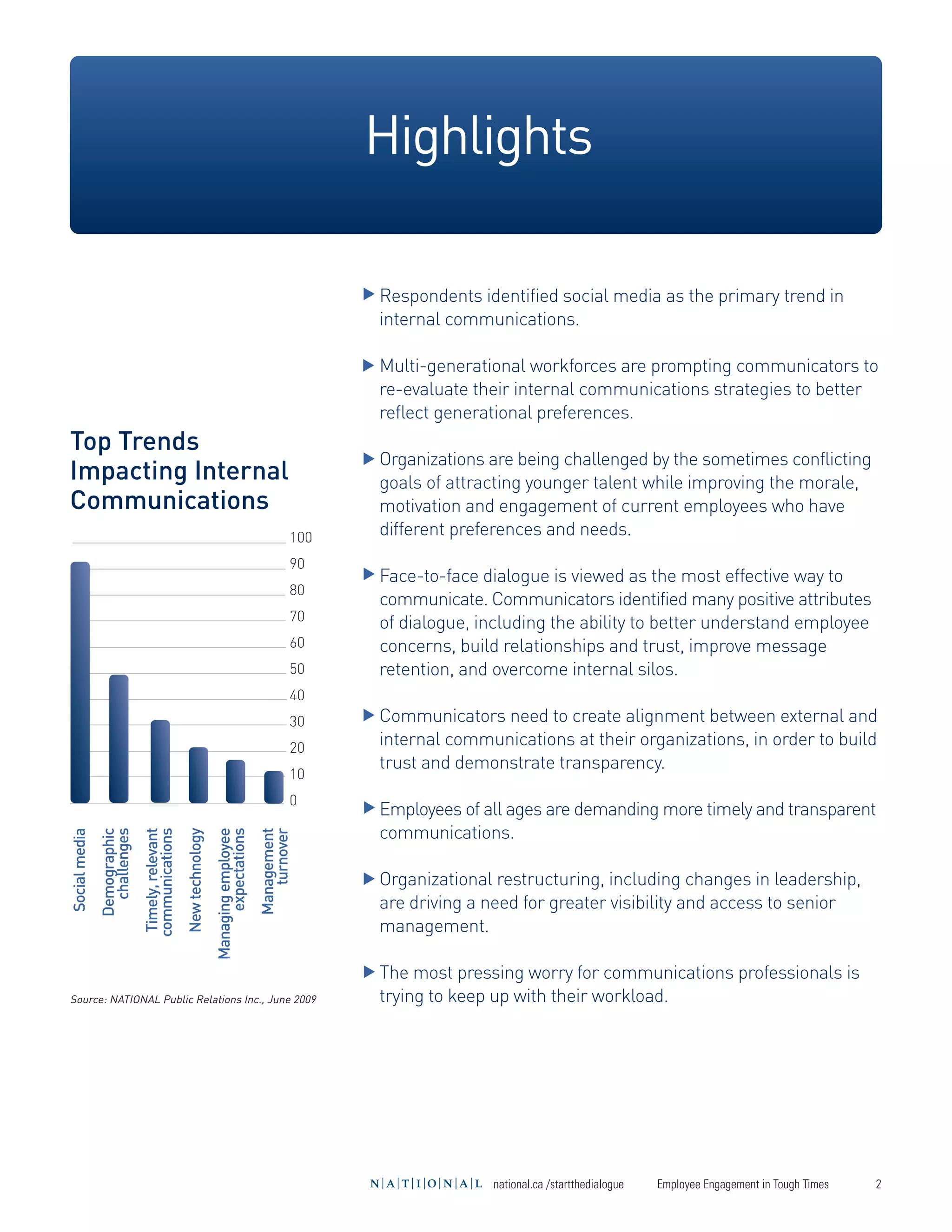 Highlights




               Top Trends
               Impacting Internal
               Communications
                                                                   Respondents identified social media as the primary trend in
                                                                   internal communications.

                                                                   Multi-generational workforces are prompting communicators to
                                                                   re-evaluate their internal communications strategies to better
                                                                   reflect generational preferences.

                                                                   Organizations are being challenged by the sometimes conflicting
                                                                   goals of attracting younger talent while improving the morale,
                                                                   motivation and engagement of current employees who have
                                                                   different preferences and needs.

                                                                   Face-to-face dialogue is viewed as the most effective way to
                                                                   communicate. Communicators identified many positive attributes
                                                                   of dialogue, including the ability to better understand employee
                                                                   concerns, build relationships and trust, improve message
                                                          100




                                                                   retention, and overcome internal silos.
                                                          90




                                                                   Communicators need to create alignment between external and
                                                          80




                                                                   internal communications at their organizations, in order to build
                                                          70




                                                                   trust and demonstrate transparency.
                                                          60
                                                          50




                                                                   Employees of all ages are demanding more timely and transparent
                                                          40




                                                                   communications.
                                                          30
                                                          20




                                                                   Organizational restructuring, including changes in leadership,
                                                                   L




                                                          10




                                                                   are driving a need for greater visibility and access to senior
                                                                   management.
                                                          0
                                                                   L




                                                                   The most pressing worry for communications professionals is
                                                                   trying to keep up with their workload.
                                                                   L
                                                                   L




               Source: NATIONAL Public Relations Inc., June 2009
                                                                   L
                                                                   L
Social media

  challenges
  Timely, relevant
 communications



         expectations
    Management
       turnover
Demographic




  New technology
   Managing employee




                                                                   L
                                                                   L




                                                                                 national.ca /startthedialogue   Employee Engagement in Tough Times   2
 