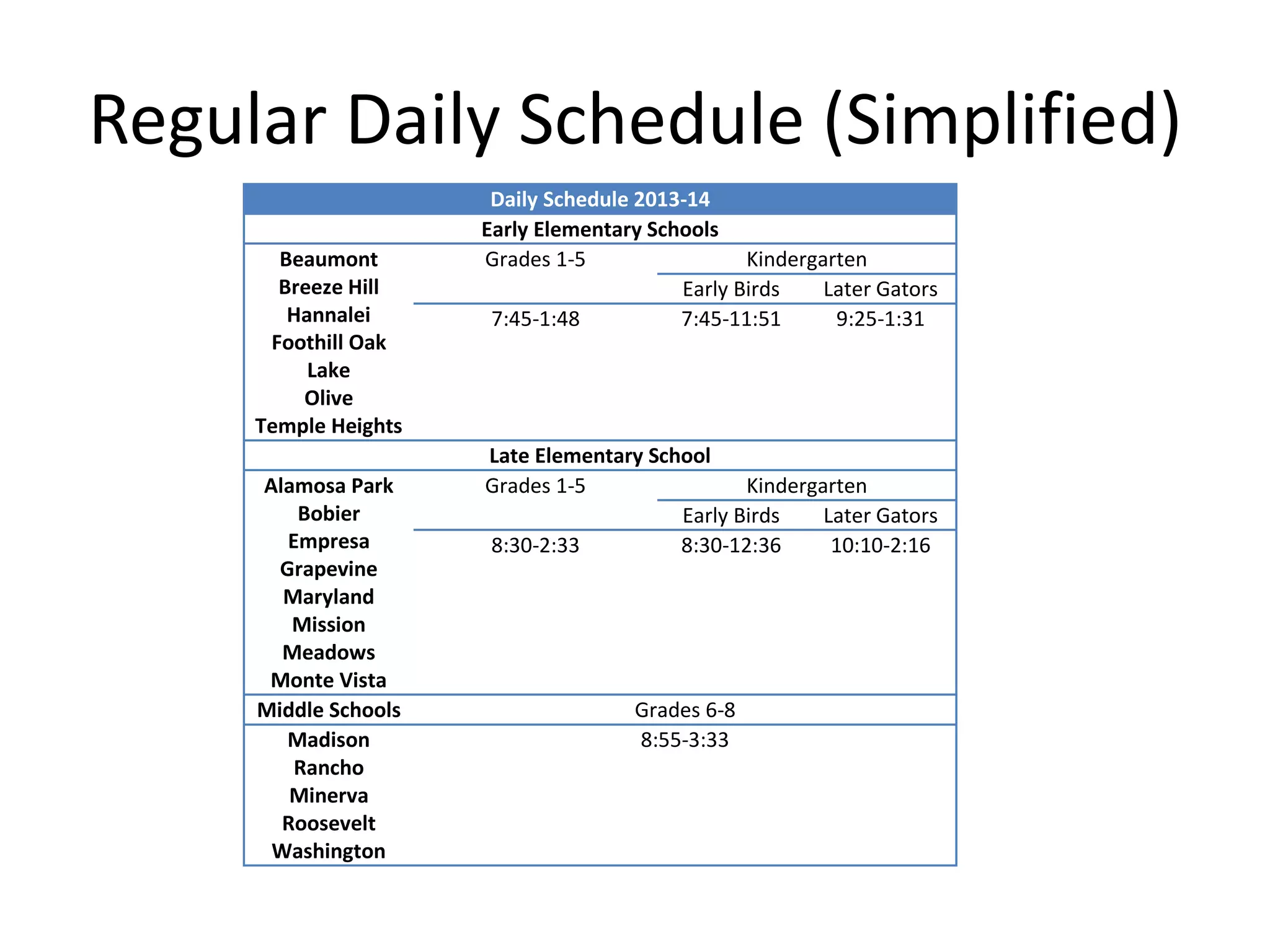 Regular Daily Schedule (Simplified)
Daily Schedule 2013-14
Early Elementary Schools
Beaumont
Breeze Hill
Hannalei
Foothill Oak
Lake
Olive
Temple Heights
Grades 1-5 Kindergarten
Early Birds Later Gators
7:45-1:48 7:45-11:51 9:25-1:31
Late Elementary School
Alamosa Park
Bobier
Empresa
Grapevine
Maryland
Mission
Meadows
Monte Vista
Grades 1-5 Kindergarten
Early Birds Later Gators
8:30-2:33 8:30-12:36 10:10-2:16
Middle Schools Grades 6-8
Madison
Rancho
Minerva
Roosevelt
Washington
8:55-3:33
 