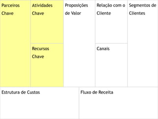 Parceiros      Atividades   Proposições   Relação com o Segmentos de
Chave          Chave        de Valor      Cliente       Clientes




               Recursos                   Canais
               Chave




Estrutura de Custos                Fluxo de Receita
 