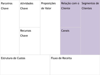 Parceiros      Atividades   Proposições   Relação com o Segmentos de
Chave          Chave        de Valor      Cliente       Clientes




               Recursos                   Canais
               Chave




Estrutura de Custos                Fluxo de Receita
 