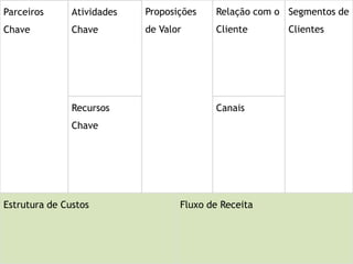 Parceiros      Atividades   Proposições   Relação com o Segmentos de
Chave          Chave        de Valor      Cliente       Clientes




               Recursos                   Canais
               Chave




Estrutura de Custos                Fluxo de Receita
 