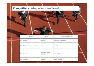 Competitors: Who, where and how?




                      Products                    Needs                    Examples (Fiat Punto)

     C1   Similar                        Identical              Seat Ibiza, Ford Fiesta


     C2   Different but the same class   Identical              Fiat 500, Smart



                                         Partially or totally
     C3   Different                                             Bike, bicycle
                                         satisfied


     C4   Different                      Different              House, holidays
 