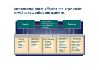Environmental forces affecting the organization,
as well as its suppliers and customers
 