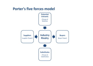 Porter's five forces model
                         Potential
                         Entrants
                          (Threat of
                           Mobility)




       Suppliers        Industry          Buyers
     (supplier Power)    Rivalry        (Buyer Power)




                        Substitutes
                          (Threat of
                         Substitutes)
 